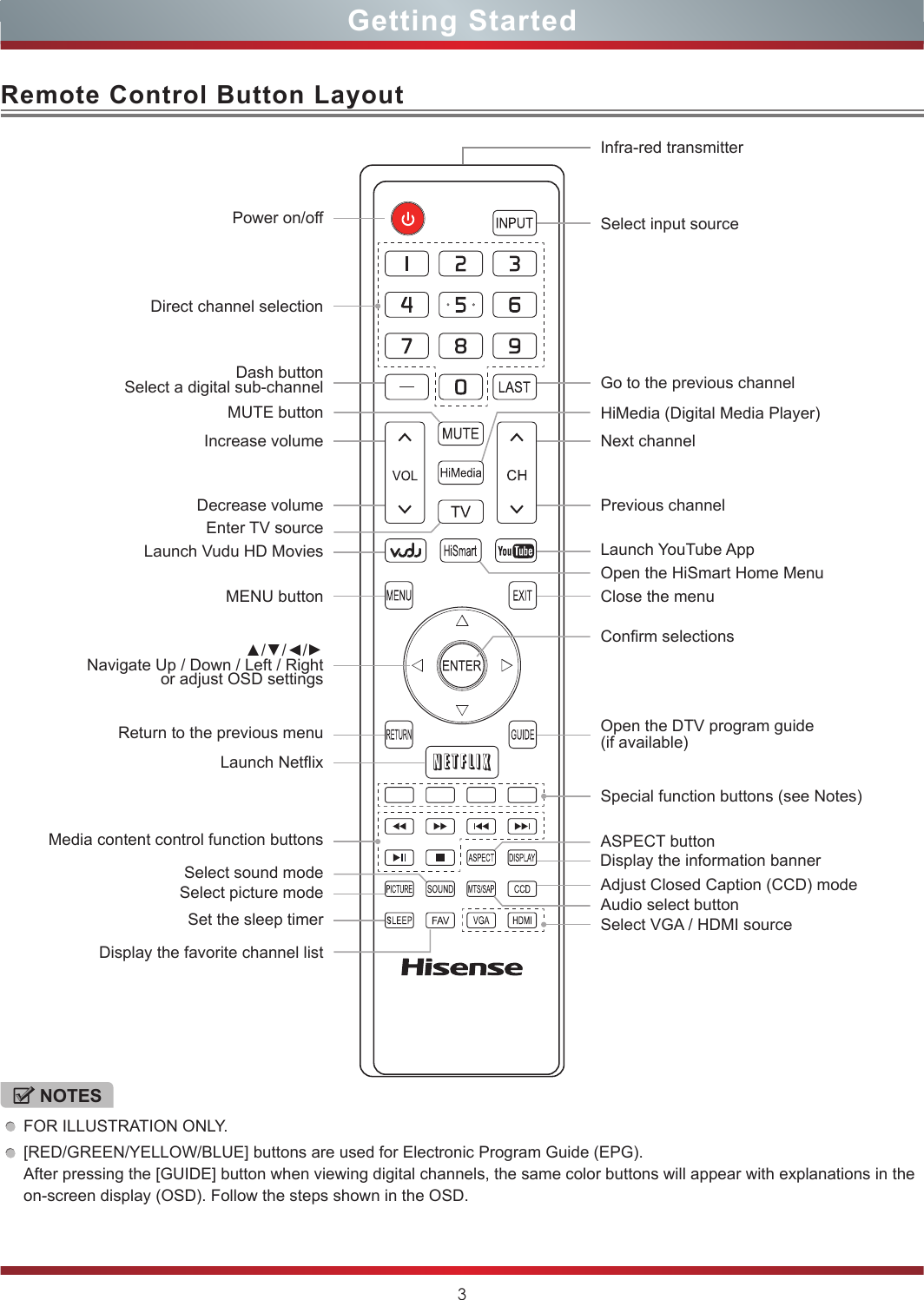 3 Remote Control Button LayoutNOTESFOR ILLUSTRATION ONLY. [RED/GREEN/YELLOW/BLUE] buttons are used for Electronic Program Guide (EPG). After pressing the [GUIDE] button when viewing digital channels, the same color buttons will appear with explanations in the on-screen display (OSD). Follow the steps shown in the OSD.Power on/offDecrease volumeMedia content control function buttonsReturn to the previous menuLaunch Vudu HD MoviesLaunch Netix Increase volumeAdjust Closed Caption (CCD) modeAudio select buttonMENU buttonDash buttonSelect a digital sub-channel▲/▲/▲/▲Navigate Up / Down / Left / Rightor adjust OSD settingsSet the sleep timerSelect picture modeSelect sound mode Display the information bannerConrm selectionsMUTE buttonASPECT buttonClose the menuNext channelDisplay the favorite channel listGo to the previous channelEnter TV sourcePrevious channelHiMedia (Digital Media Player)Open the HiSmart Home MenuSelect input sourceInfra-red transmitterOpen the DTV program guide(if available)Select VGA / HDMI sourceSpecial function buttons (see Notes)Direct channel selectionGetting StartedLaunch YouTube App