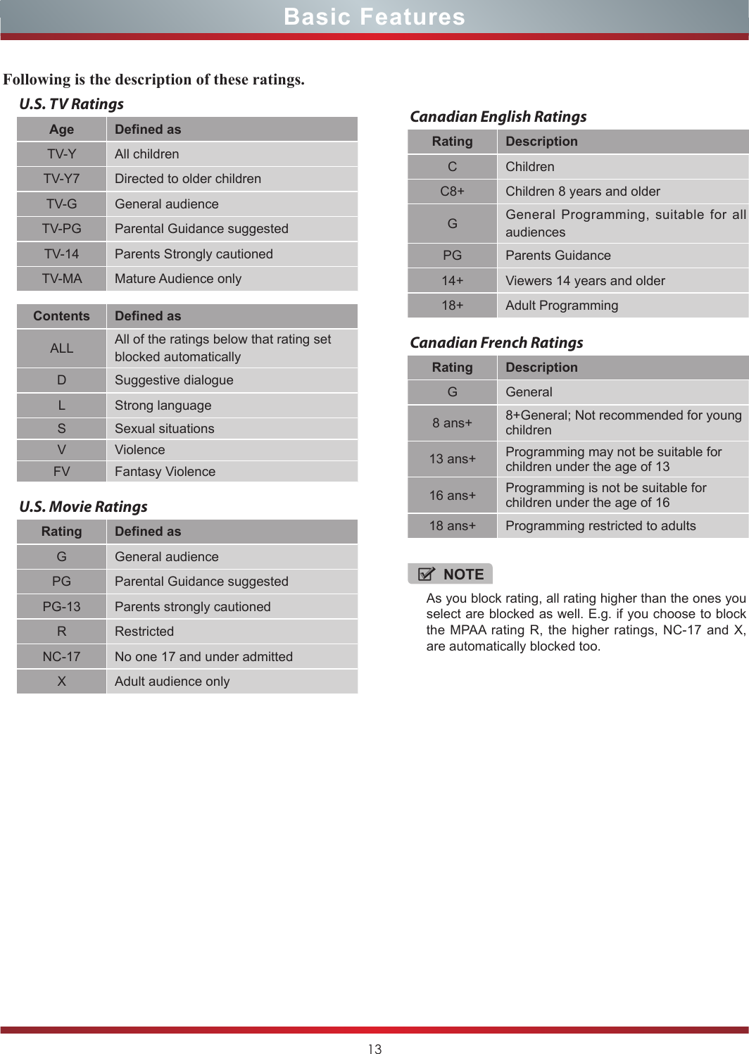 13Basic FeaturesCanadian English RatingsRating DescriptionC ChildrenC8+ Children 8 years and olderGGeneral Programming, suitable for all audiencesPG Parents Guidance14+ Viewers 14 years and older18+ Adult ProgrammingCanadian French RatingsRating DescriptionG General8 ans+ 8+General; Not recommended for young children13 ans+ Programming may not be suitable for children under the age of 1316 ans+ Programming is not be suitable for children under the age of 1618 ans+ Programming restricted to adultsNOTEAs you block rating, all rating higher than the ones you select are blocked as well. E.g. if you choose to block the MPAA rating R, the higher ratings, NC-17 and X, are automatically blocked too.Following is the description of these ratings.U.S. TV RatingsAge Defined asTV-Y All childrenTV-Y7 Directed to older childrenTV-G General audienceTV-PG Parental Guidance suggestedTV-14 Parents Strongly cautionedTV-MA Mature Audience onlyContents Defined asALL All of the ratings below that rating set blocked automaticallyD Suggestive dialogueL Strong languageS Sexual situationsV ViolenceFV Fantasy ViolenceU.S. Movie RatingsRating Defined asG General audiencePG Parental Guidance suggestedPG-13 Parents strongly cautionedR RestrictedNC-17 No one 17 and under admittedX Adult audience only