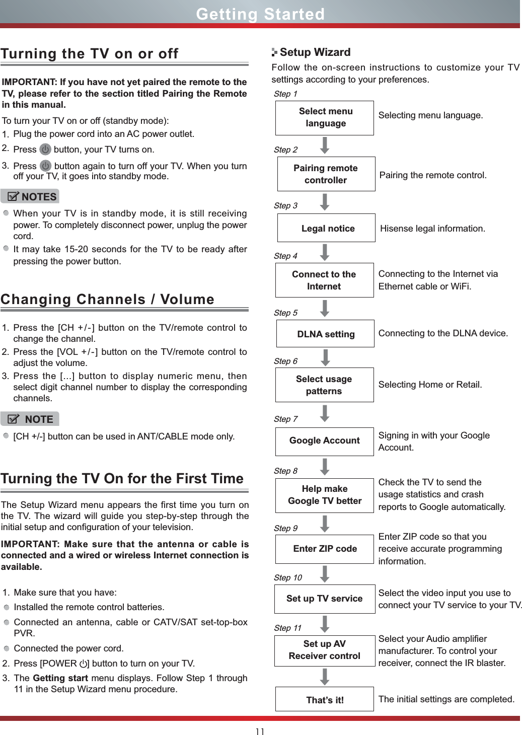 11Getting Started1. Make sure that you have: Installed the remote control batteries.Connected an antenna, cable or CATV/SAT set-top-box PVR.Connected the power cord.2. Press [POWER  ] button to turn on your TV. 3. The Getting start menu displays. Follow Step 1 through 11 in the Setup Wizard menu procedure.IMPORTANT: If you have not yet paired the remote to the TV, please refer to the section titled Pairing the Remote in this manual.To turn your TV on or off (standby mode):1. Plug the power cord into an AC power outlet.2. Press  button, your TV turns on. 3. Press  button again to turn off your TV. When you turn off your TV, it goes into standby mode.The Setup Wizard menu appears the first time you turn on the TV. The wizard will guide you step-by-step through the initial setup and configuration of your television.IMPORTANT: Make sure that the antenna or cable is connected and a wired or wireless Internet connection is available.Turning the TV On for the First TimeTurning the TV on or offNOTESWhen your TV is in standby mode, it is still receiving power. To completely disconnect power, unplug the power cord.It may take 15-20 seconds for the TV to be ready after pressing the power button.NOTE[CH +/-] button can be used in ANT/CABLE mode only.1. Press the [CH +/-] button on the TV/remote control to change the channel.2. Press the [VOL + / -] button on the TV/remote control to adjust the volume.3. Press the [...] button to display numeric menu, then select digit channel number to display the corresponding channels.Changing Channels / VolumeFollow the on-screen instructions to customize your TV settings according to your preferences.Pairing the remote control.Step 1Step 2Step 3Step 4Step 5Step 7Step 6Step 8Step 9Step 10Step 11Selecting Home or Retail.Connecting to the DLNA device.Selecting menu language.Hisense legal information.Connecting to the Internet via Ethernet cable or WiFi.Signing in with your Google Account.Check the TV to send the usage statistics and crash reports to Google automatically.Enter ZIP code so that you receive accurate programming information.Select the video input you use to connect your TV service to your TV.Select your Audio amplifier manufacturer. To control your receiver, connect the IR blaster.The initial settings are completed.Pairing remote controllerSelect usage patternsDLNA settingSelect menu languageLegal noticeConnect to the InternetGoogle AccountHelp make Google TV betterEnter ZIP codeSet up TV serviceSet up AV Receiver controlThat’s it!Setup Wizard