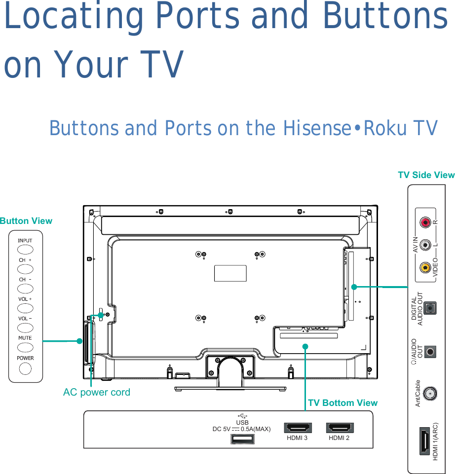  7 Locating Ports and Buttons on Your TV Buttons and Ports on the Hisense•Roku TV      USBHDMI 3DC 5V      0.5A(MAX) HDMI 2TV Bottom ViewTV Side ViewButton ViewHDMI 1(ARC) VIDEO LAV INRAnt/Cable /AUDIO OUTDIGITALAUDIO OUTAC power cordAC power cord