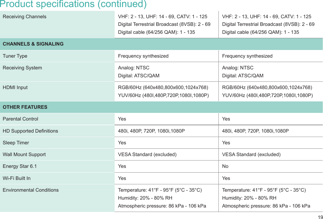 19Receiving Channels VHF: 2 - 13, UHF: 14 - 69, CATV: 1 - 125Digital Terrestrial Broadcast (8VSB): 2 - 69Digital cable (64/256 QAM): 1 - 135VHF: 2 - 13, UHF: 14 - 69, CATV: 1 - 125Digital Terrestrial Broadcast (8VSB): 2 - 69Digital cable (64/256 QAM): 1 - 135CHANNELS &amp; SIGNALINGTuner Type Frequency synthesized Frequency synthesizedReceiving System Analog: NTSCDigital: ATSC/QAMAnalog: NTSCDigital: ATSC/QAMHDMI Input RGB/60Hz (640x480,800x600,1024x768)YUV/60Hz (480I,480P,720P,1080I,1080P)RGB/60Hz (640x480,800x600,1024x768)YUV/60Hz (480I,480P,720P,1080I,1080P)OTHER FEATURESParental Control Yes Ye sHD Supported Denitions 480i, 480P, 720P, 1080i,1080P 480i, 480P, 720P, 1080i,1080PSleep Timer Yes Ye sWall Mount Support VESA Standard (excluded) VESA Standard (excluded)Energy Star 6.1 Yes NoWi-Fi Built In Yes Ye sEnvironmental Conditions Temperature: 41°F - 95°F (5°C - 35°C)Humidity: 20% - 80% RHAtmospheric pressure: 86 kPa - 106 kPaTemperature: 41°F - 95°F (5°C - 35°C)Humidity: 20% - 80% RHAtmospheric pressure: 86 kPa - 106 kPa Product specifications (continued)