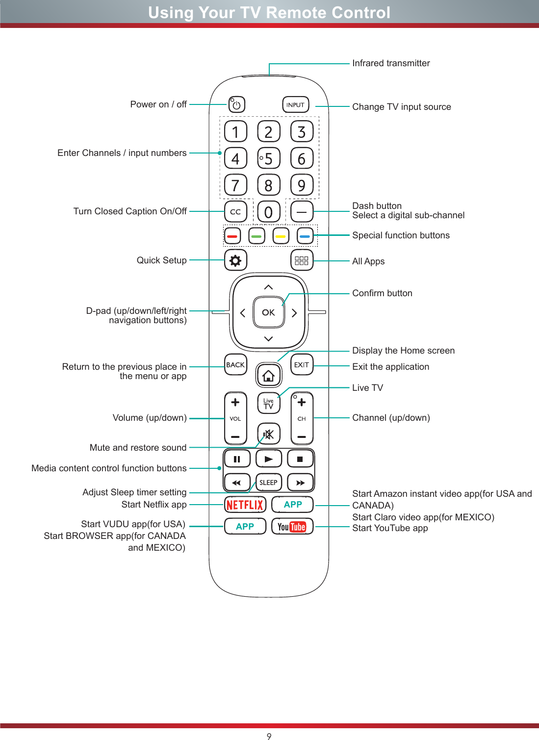 9Using Your TV Remote ControlPower on / offEnter Channels / input numbersMedia content control function buttonsDash button Select a digital sub-channelD-pad (up/down/left/right navigation buttons)Volume (up/down)Mute and restore soundAdjust Sleep timer settingQuick Setup Return to the previous place in the menu or appLive TVInfrared transmitterStart Netix appChange TV input sourceChannel (up/down)Exit the applicationTurn Closed Caption On/OffSpecial function buttonsAll AppsDisplay the Home screenConfirm buttonStart VUDU app(for USA)Start BROWSER app(for CANADA and MEXICO)Start YouTube appStart Amazon instant video app(for USA and CANADA)Start Claro video app(for MEXICO)APPAPP