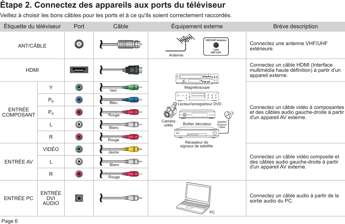  Page 6Étape 2. Connectez des appareils aux ports du téléviseurVeillez à choisir les bons câbles pour les ports et à ce qu&apos;ils soient correctement raccordés.Étiquette du téléviseur Port Câble Équipement externe Brève descriptionANT/CÂBLEAntenne      VHF/UHF AntennaANT OUTConnectez une antenne VHF/UHF extérieure.HDMI  Lecteur/enregistreur DVDBoîtier décodeurRécepteur de signaux de satelliteSatellite Antenne CâbleMagnétoscopeCaméra vidéoConnectez un câble HDMI (Interface multimédia haute dénition) à partir d&apos;un appareil externe.ENTRÉE COMPOSANTYVertConnectez un câble vidéo à composantes et des câbles audio gauche-droite à partir d&apos;un appareil AV externe.PBBleuPRRougeLBlancRRougeENTRÉE AVVIDÉO Jaune Connectez un câble vidéo composite et des câbles audio gauche-droite à partir d&apos;un appareil AV externe.LBlancRRougeENTRÉE PC ENTRÉE DVI AUDIOPCConnectez un câble audio à partir de la sortie audio du PC.