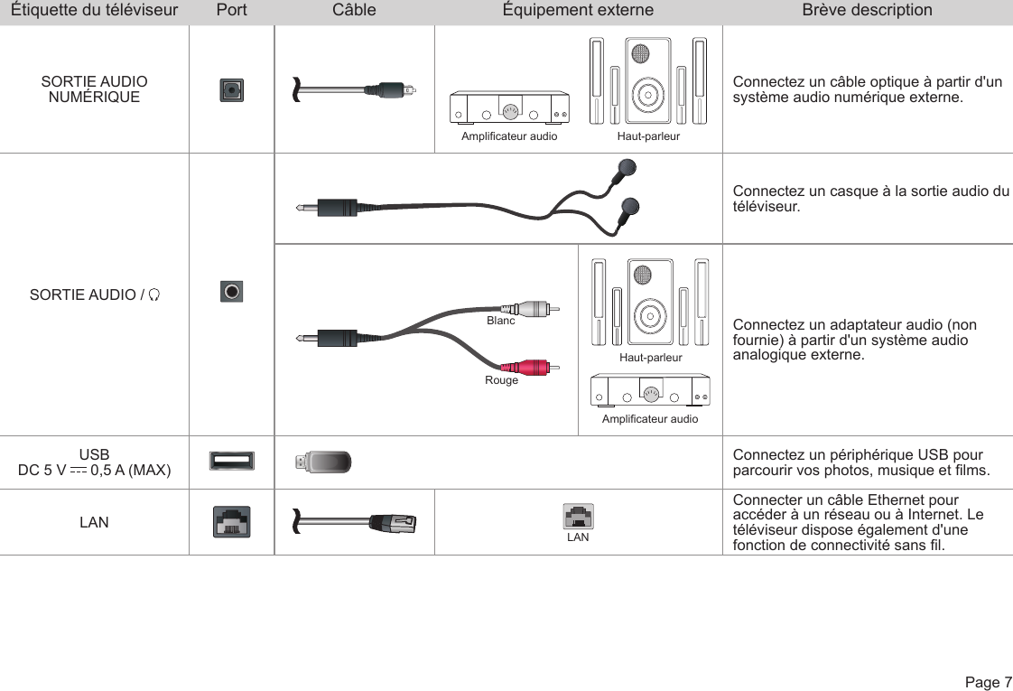  Page 7Étiquette du téléviseur Port Câble Équipement externe Brève descriptionSORTIE AUDIO NUMÉRIQUEHaut-parleurAmplicateur audioConnectez un câble optique à partir d&apos;un système audio numérique externe.SORTIE AUDIO / Connectez un casque à la sortie audio du téléviseur.Haut-parleurAmplicateur audioConnectez un adaptateur audio (non fournie) à partir d&apos;un système audio analogique externe.USBDC 5 V   0,5 A (MAX) Connectez un périphérique USB pour parcourir vos photos, musique et lms.LANLANConnecter un câble Ethernet pour accéder à un réseau ou à Internet. Le téléviseur dispose également d&apos;une fonction de connectivité sans l.BlancRouge