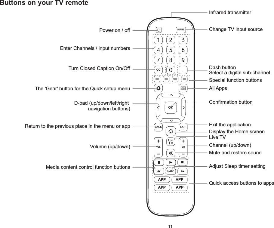 11ButtonsonyourTVremoteSLEEPVOLCHOKCCBACK EXITINPUTInfrared transmitterPower on / offEnter Channels / input numbersMedia content control function buttonsDash button Select a digital sub-channelD-pad (up/down/left/right navigation buttons)Volume (up/down)Adjust Sleep timer settingThe &apos;Gear&apos; button for the Quick setup menuReturn to the previous place in the menu or appLive TVChange TV input sourceAll AppsConfirmation buttonChannel (up/down)Mute and restore soundExit the applicationTurn Closed Caption On/OffSpecial function buttonsQuick access buttons to appsDisplay the Home screenAPPAPPAPPAPP