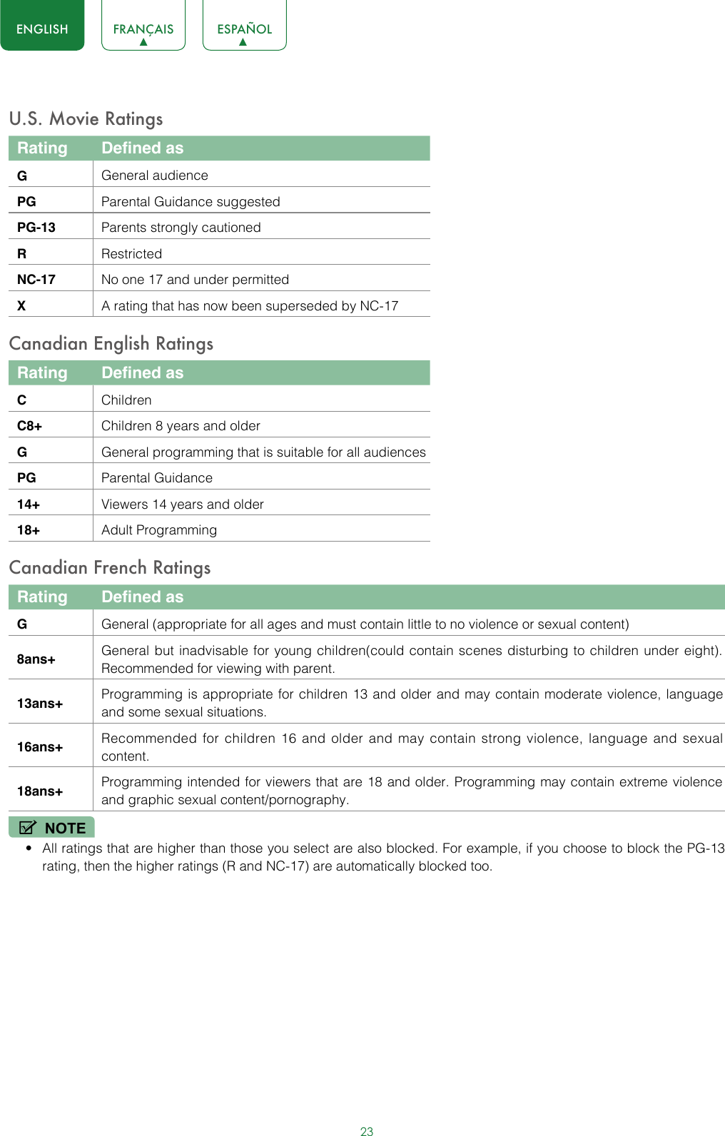 23ENGLISH FRANÇAIS ESPAÑOLU.S. Movie RatingsRating Defined asGGeneral audiencePG Parental Guidance suggestedPG-13 Parents strongly cautionedRRestrictedNC-17 No one 17 and under permittedXA rating that has now been superseded by NC-17Canadian English RatingsRating Defined asCChildrenC8+ Children 8 years and olderGGeneral programming that is suitable for all audiencesPG Parental Guidance14+ Viewers 14 years and older18+ Adult ProgrammingCanadian French RatingsRating Defined asGGeneral (appropriate for all ages and must contain little to no violence or sexual content)8ans+ General but inadvisable for young children(could contain scenes disturbing to children under eight). Recommended for viewing with parent.13ans+ Programming is appropriate for children 13 and older and may contain moderate violence, language and some sexual situations.16ans+ Recommended for children 16 and older and may contain strong violence, language and sexual content.18ans+ Programming intended for viewers that are 18 and older. Programming may contain extreme violence and graphic sexual content/pornography.NOTE• All ratings that are higher than those you select are also blocked. For example, if you choose to block the PG-13 rating, then the higher ratings (R and NC-17) are automatically blocked too.