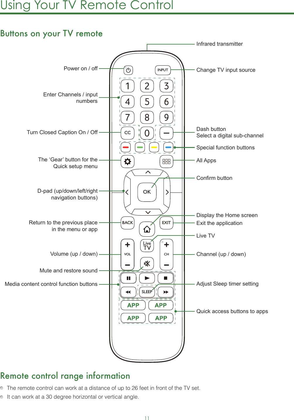 11Using Your TV Remote Control Buttons on your TV remoteRemote control range information  The remote control can work at a distance of up to 26 feet in front of the TV set.  It can work at a 30 degree horizontal or vertical angle.SLEEPVOLCHOKCCBACK EXITINPUTPower on / offEnter Channels / input numbersMedia content control function buttonsDash button Select a digital sub-channelD-pad (up/down/left/right navigation buttons)Volume (up / down)Mute and restore soundAdjust Sleep timer settingThe ‘Gear’ button for the Quick setup menuReturn to the previous place in the menu or appLive TVInfrared transmitterChange TV input sourceChannel (up / down)Exit the applicationTurn Closed Caption On / OffSpecial function buttonsAll AppsDisplay the Home screenConrm buttonQuick access buttons to apps