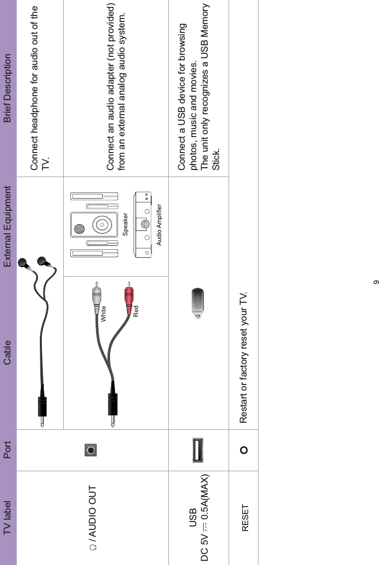 9TV label Port Cable External Equipment Brief Description / AUDIO OUTConnect headphone for audio out of the TV.Connect an audio adapter (not provided) from an external analog audio system.USBDC 5V   0.5A(MAX)Connect a USB device for browsing photos, music and movies.The unit only recognizes a USB Memory Stick.RESET Restart or factory reset your TV.