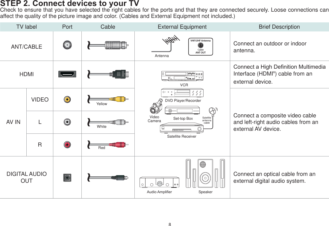 8STEP 2. Connect devices to your TVCheck to ensure that you have selected the right cables for the ports and that they are connected securely. Loose connections can affect the quality of the picture image and color. (Cables and External Equipment not included.)TV label Port Cable External Equipment Brief DescriptionANT/CABLEAntenna      VHF/UHF AntennaANT OUTConnect an outdoor or indoor antenna.HDMIDVD Player/RecorderSet-top BoxSatellite ReceiverSatellite antenna cableVCRVideo Camera&amp;RQQHFWD+LJK&apos;H¿QLWLRQ0XOWLPHGLDInterface (HDMI®) cable from an external device.AV INVIDEO YellowConnect a composite video cable and left-right audio cables from an external AV device.LWhiteRRedDIGITAL AUDIO OUTSpeaker$XGLR$PSOL¿HUConnect an optical cable from an external digital audio system.