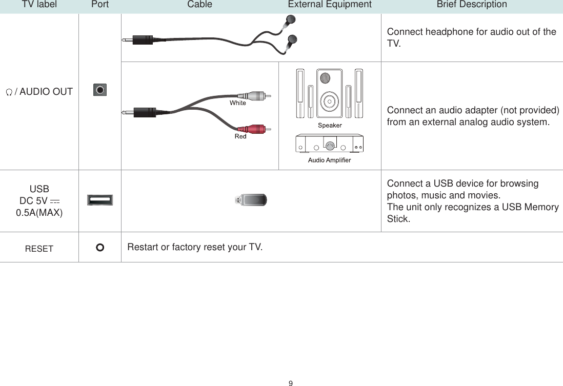 9TV label Port Cable External Equipment Brief Description / AUDIO OUTConnect headphone for audio out of the TV.Connect an audio adapter (not provided) from an external analog audio system.USBDC 5V   0.5A(MAX)Connect a USB device for browsing photos, music and movies.The unit only recognizes a USB Memory Stick.RESET Restart or factory reset your TV.