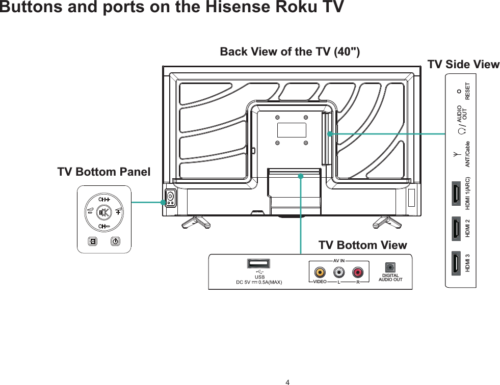 4Buttons and ports on the Hisense Roku TV Back View of the TV (40&quot;) TV Side ViewTV Bottom ViewTV Bottom PanelVIDEO LRAV INDIGITALAUDIO OUTHDMI 1(ARC) ANT/CableAUDIOOUT RESETHDMI 2HDMI 3