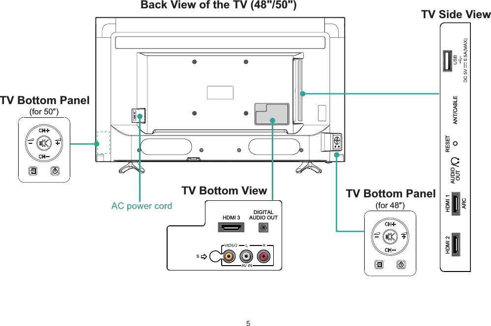 5Back View of the TV (48&quot;/50&quot;)  TV Side ViewTV Bottom View TV Bottom PanelSANT/CABLEHDMI 1AUDIOOUTARCHDMI 2 RESETHDMI 3DIGITALAUDIO OUT(for 48″)TV Bottom Panel(for 50″)