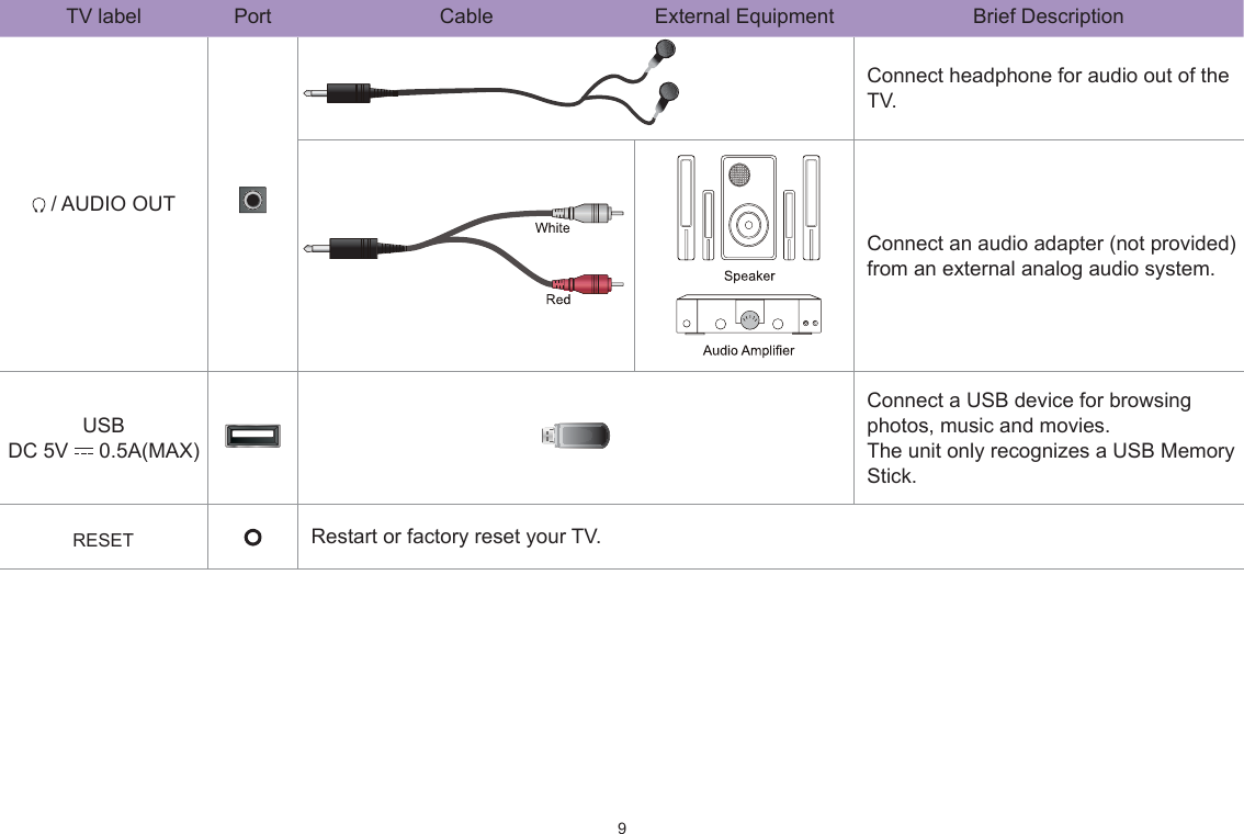 9TV label Port Cable External Equipment Brief Description / AUDIO OUTConnect headphone for audio out of the TV.Connect an audio adapter (not provided) from an external analog audio system.USBDC 5V   0.5A(MAX)Connect a USB device for browsing photos, music and movies.The unit only recognizes a USB Memory Stick.RESET Restart or factory reset your TV.