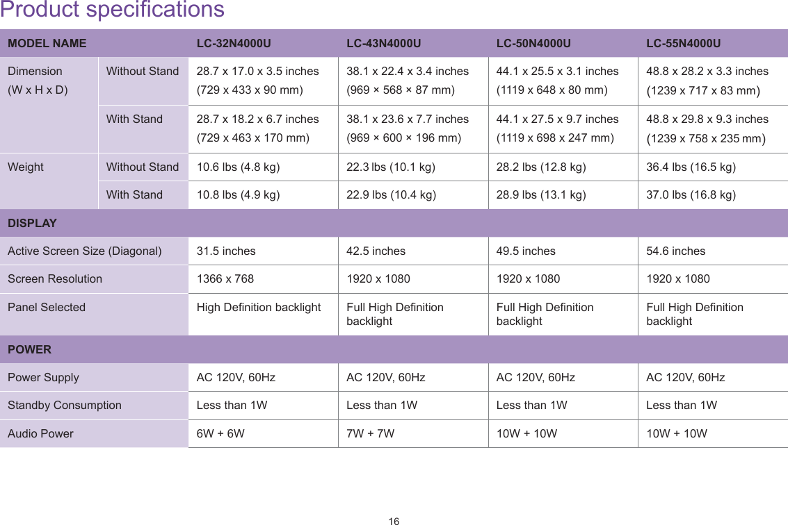 16Product specificationsMODEL NAME LC-32N4000U LC-43N4000U LC-50N4000U LC-55N4000UDimension (W x H x D)Without Stand 28.7 x 17.0 x 3.5 inches(729 x 433 x 90 mm)38.1 x 22.4 x 3.4 inches(969 × 568 × 87 mm)44.1 x 25.5 x 3.1 inches(1119 x 648 x 80 mm)48.8 x 28.2 x 3.3 inches(1239 x 717 x 83 mm)With Stand 28.7 x 18.2 x 6.7 inches(729 x 463 x 170 mm)38.1 x 23.6 x 7.7 inches(969 × 600 × 196 mm)44.1 x 27.5 x 9.7 inches(1119 x 698 x 247 mm)48.8 x 29.8 x 9.3 inches(1239 x 758 x 235 mm)Weight Without Stand 10.6 lbs (4.8 kg) 22.3 lbs (10.1 kg) 28.2 lbs (12.8 kg) 36.4 lbs (16.5 kg)With Stand 10.8 lbs (4.9 kg)  22.9 lbs (10.4 kg) 28.9 lbs (13.1 kg) 37.0 lbs (16.8 kg)DISPLAYActive Screen Size (Diagonal) 31.5 inches 42.5 inches 49.5 inches 54.6 inchesScreen Resolution 1366 x 768 1920 x 1080 1920 x 1080 1920 x 1080Panel Selected High De¿nition backlight Full High De¿nition backlightFull High De¿nition backlightFull High De¿nition backlightPOWERPower Supply AC 120V, 60Hz AC 120V, 60Hz AC 120V, 60Hz AC 120V, 60HzStandby Consumption Less than 1W Less than 1W Less than 1W Less than 1WAudio Power 6W + 6W 7W + 7W 10W + 10W 10W + 10W