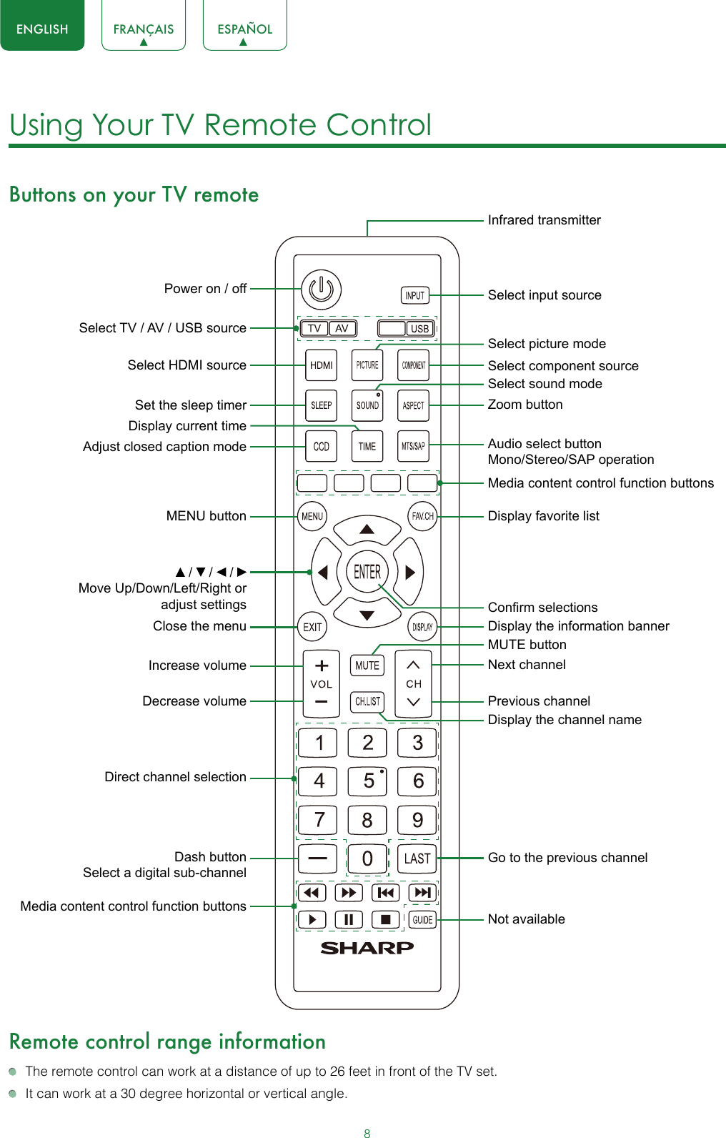 8ENGLISH FRANÇAIS ESPAÑOLUsing Your TV Remote Control Buttons on your TV remoteRemote control range information  The remote control can work at a distance of up to 26 feet in front of the TV set.  It can work at a 30 degree horizontal or vertical angle.Power on / offDirect channel selectionSelect TV / AV / USB sourceDash buttonSelect a digital sub-channelMedia content control function buttonsAudio select buttonMono/Stereo/SAP operation /   /   / Move Up/Down/Left/Right or adjust settingsDisplay the channel nameInfrared transmitterSelect input sourceNext channelPrevious channelSelect HDMI sourceSet the sleep timerAdjust closed caption modeMENU buttonClose the menuIncrease volumeDecrease volumeDisplay current timeMedia content control function buttonsSelect component sourceZoom buttonDisplay favorite listGo to the previous channelNot availableDisplay the information bannerConrm selectionsSelect picture modeMUTE buttonSelect sound mode