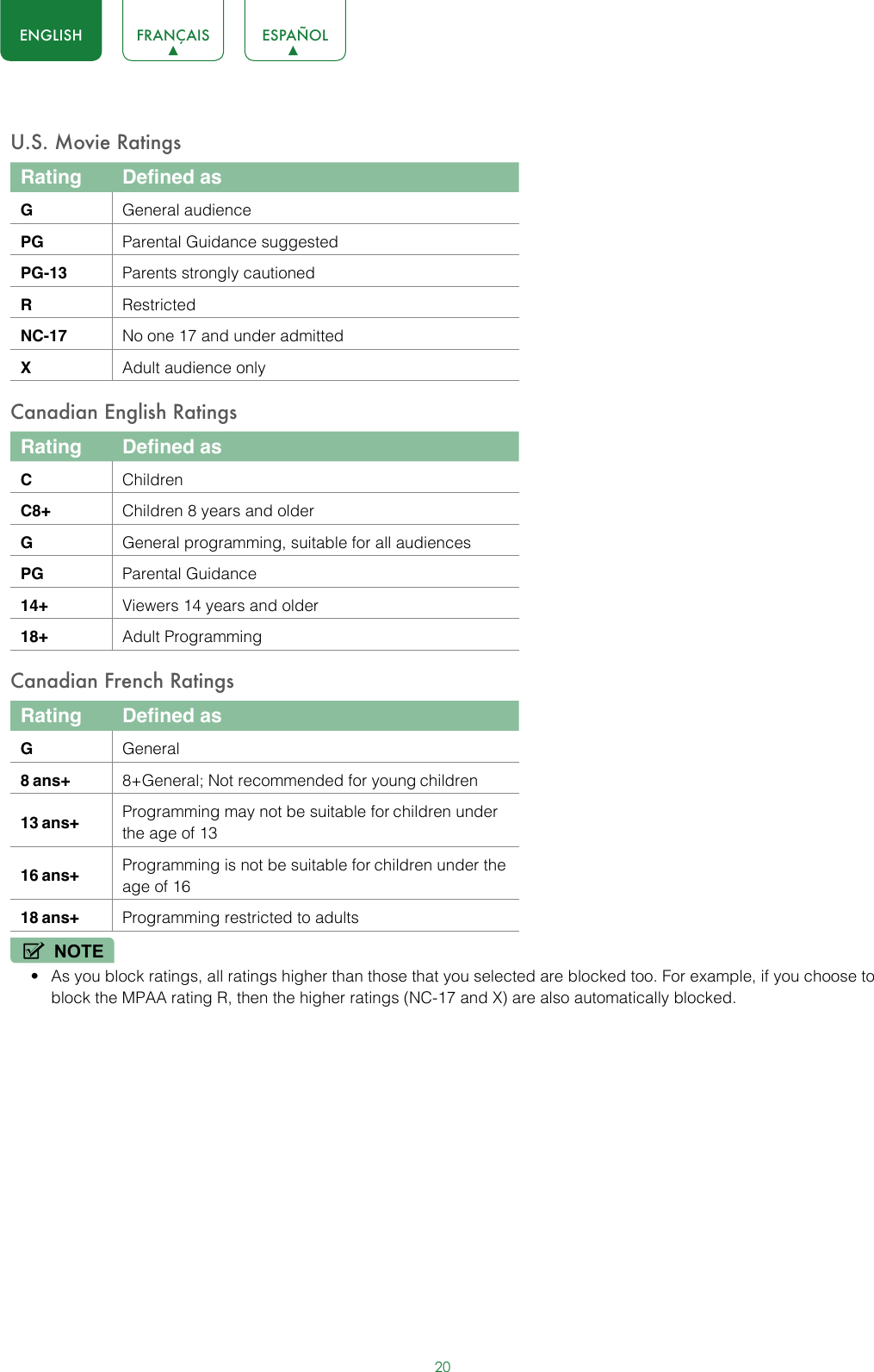 20ENGLISH FRANÇAIS ESPAÑOLU.S. Movie RatingsRating Defined asGGeneral audiencePG Parental Guidance suggestedPG-13 Parents strongly cautionedRRestrictedNC-17 No one 17 and under admittedXAdult audience onlyCanadian English RatingsRating Defined asCChildrenC8+ Children 8 years and olderGGeneral programming, suitable for all audiencesPG Parental Guidance14+ Viewers 14 years and older18+ Adult ProgrammingCanadian French RatingsRating Defined asGGeneral8 ans+ 8+General; Not recommended for young children13 ans+ Programming may not be suitable for children under the age of 1316 ans+ Programming is not be suitable for children under the age of 1618 ans+ Programming restricted to adultsNOTE• As you block ratings, all ratings higher than those that you selected are blocked too. For example, if you choose to block the MPAA rating R, then the higher ratings (NC-17 and X) are also automatically blocked.