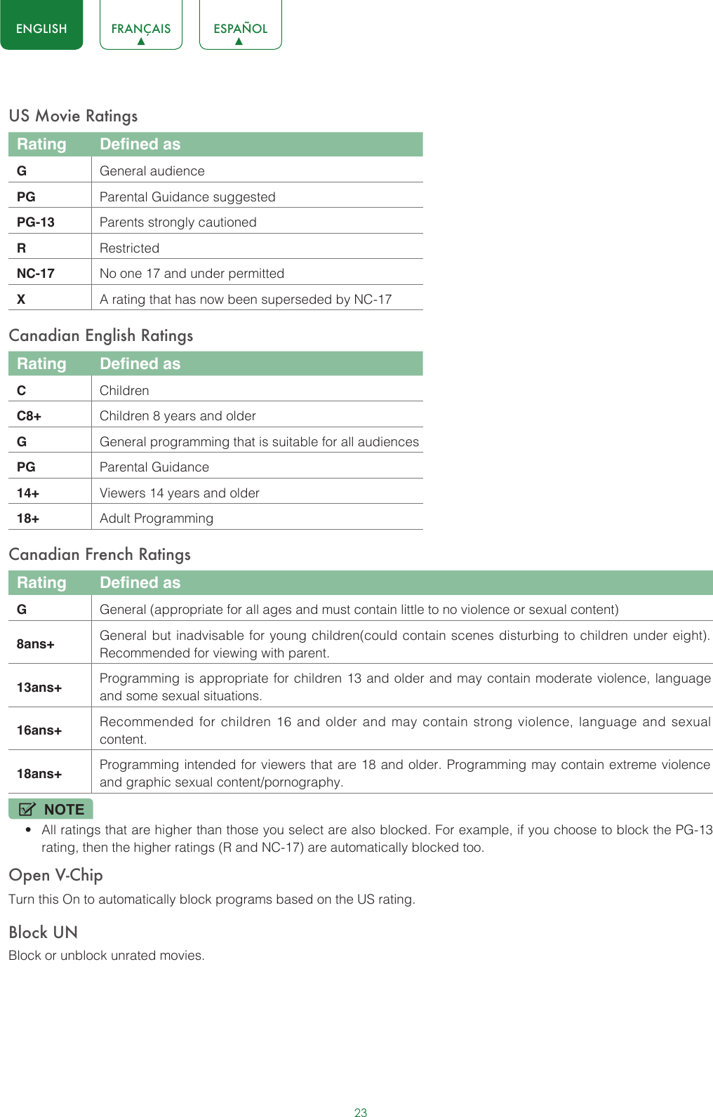 23ENGLISH FRANÇAIS ESPAÑOLUS Movie RatingsRating Defined asGGeneral audiencePG Parental Guidance suggestedPG-13 Parents strongly cautionedRRestrictedNC-17 No one 17 and under permittedXA rating that has now been superseded by NC-17Canadian English RatingsRating Defined asCChildrenC8+ Children 8 years and olderGGeneral programming that is suitable for all audiencesPG Parental Guidance14+ Viewers 14 years and older18+ Adult ProgrammingCanadian French RatingsRating Defined asGGeneral (appropriate for all ages and must contain little to no violence or sexual content)8ans+ General but inadvisable for young children(could contain scenes disturbing to children under eight). Recommended for viewing with parent.13ans+ Programming is appropriate for children 13 and older and may contain moderate violence, language and some sexual situations.16ans+ Recommended for children 16 and older and may contain strong violence, language and sexual content.18ans+ Programming intended for viewers that are 18 and older. Programming may contain extreme violence and graphic sexual content/pornography.NOTE• All ratings that are higher than those you select are also blocked. For example, if you choose to block the PG-13 rating, then the higher ratings (R and NC-17) are automatically blocked too.Open V-ChipTurn this On to automatically block programs based on the US rating.Block UNBlock or unblock unrated movies.