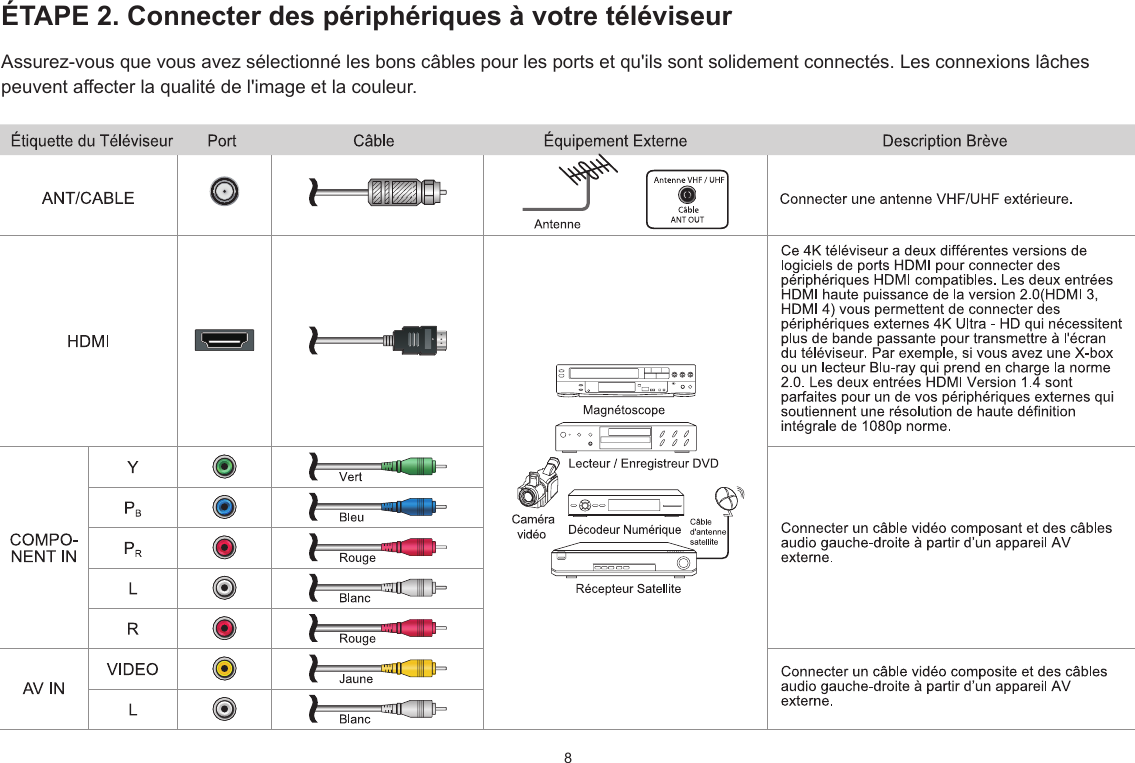 8ÉTAPE 2. Connecter des périphériques à votre téléviseurAssurez-vous que vous avez sélectionné les bons câbles pour les ports et qu&apos;ils sont solidement connectés. Les connexions lâches peuvent affecter la qualité de l&apos;image et la couleur.