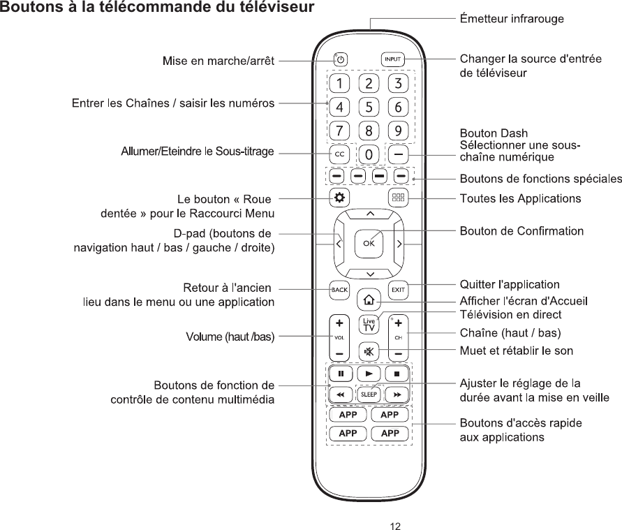 12Boutons à la télécommande du téléviseur