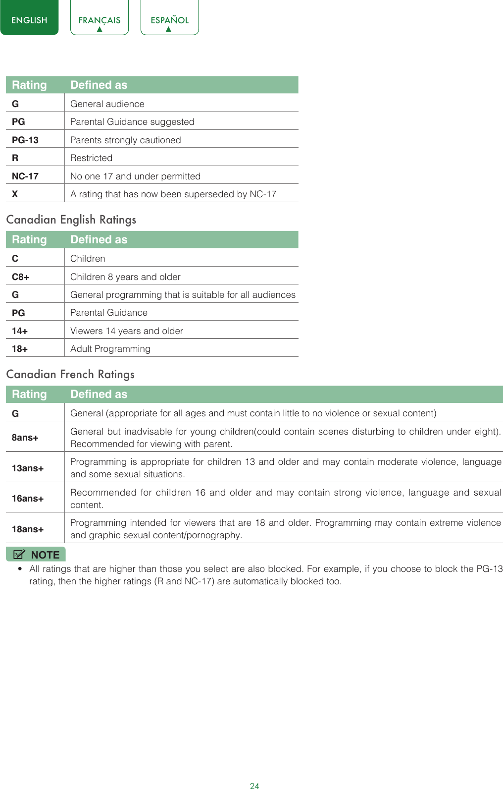 24ENGLISH FRANÇAIS ESPAÑOLRating Defined asGGeneral audiencePG Parental Guidance suggestedPG-13 Parents strongly cautionedRRestrictedNC-17 No one 17 and under permittedXA rating that has now been superseded by NC-17Canadian English RatingsRating Defined asCChildrenC8+ Children 8 years and olderGGeneral programming that is suitable for all audiencesPG Parental Guidance14+ Viewers 14 years and older18+ Adult ProgrammingCanadian French RatingsRating Defined asGGeneral (appropriate for all ages and must contain little to no violence or sexual content)8ans+ General but inadvisable for young children(could contain scenes disturbing to children under eight). Recommended for viewing with parent.13ans+ Programming is appropriate for children 13 and older and may contain moderate violence, language and some sexual situations.16ans+ Recommended for children 16 and older and may contain strong violence, language and sexual content.18ans+ Programming intended for viewers that are 18 and older. Programming may contain extreme violence and graphic sexual content/pornography.NOTE• All ratings that are higher than those you select are also blocked. For example, if you choose to block the PG-13 rating, then the higher ratings (R and NC-17) are automatically blocked too.