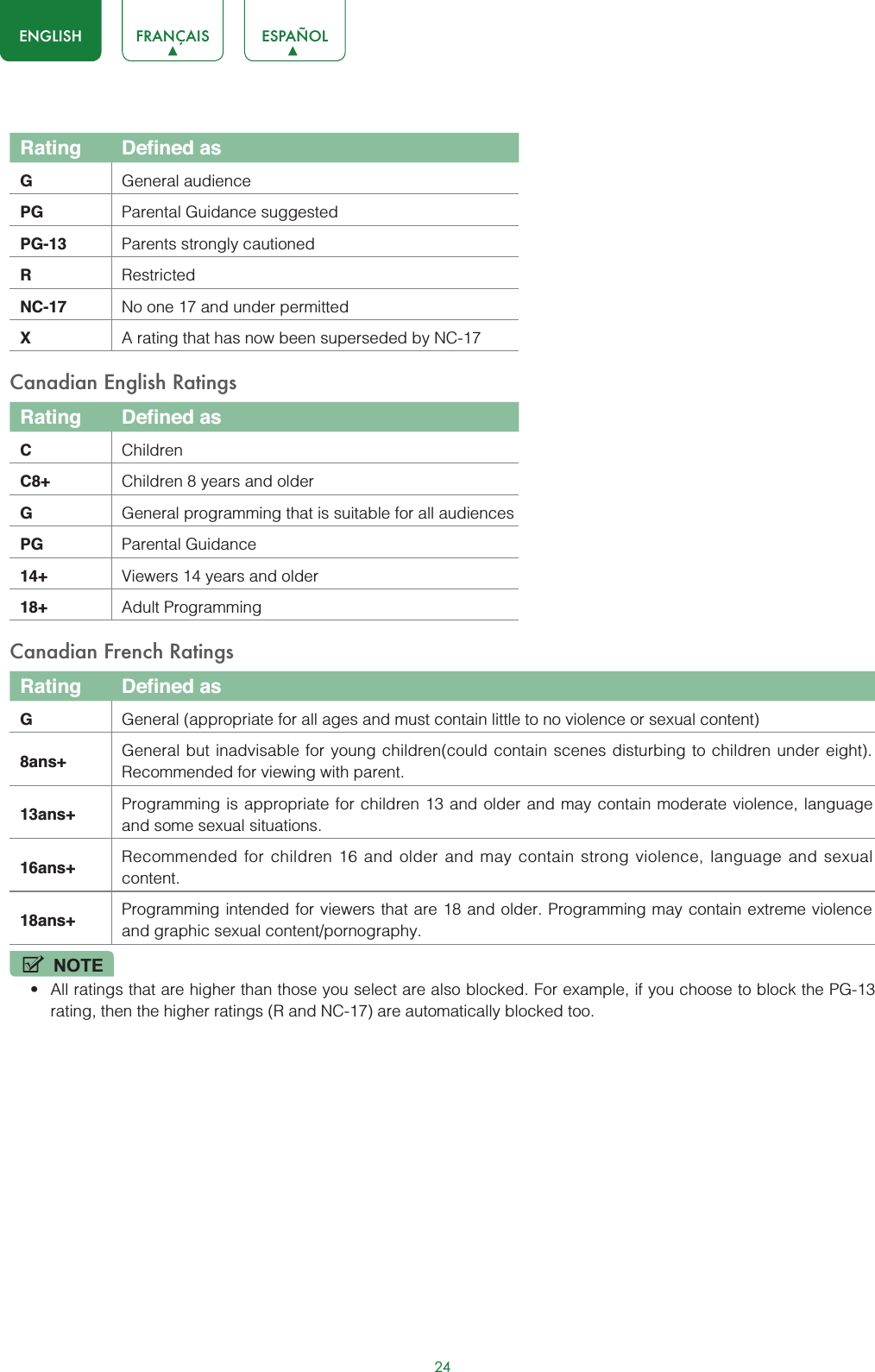 24ENGLISH FRANÇAIS ESPAÑOLRating Defined asGGeneral audiencePG Parental Guidance suggestedPG-13 Parents strongly cautionedRRestrictedNC-17 No one 17 and under permittedXA rating that has now been superseded by NC-17Canadian English RatingsRating Defined asCChildrenC8+ Children 8 years and olderGGeneral programming that is suitable for all audiencesPG Parental Guidance14+ Viewers 14 years and older18+ Adult ProgrammingCanadian French RatingsRating Defined asGGeneral (appropriate for all ages and must contain little to no violence or sexual content)8ans+ General but inadvisable for young children(could contain scenes disturbing to children under eight). Recommended for viewing with parent.13ans+ Programming is appropriate for children 13 and older and may contain moderate violence, language and some sexual situations.16ans+ Recommended for children 16 and older and may contain strong violence, language and sexual content.18ans+ Programming intended for viewers that are 18 and older. Programming may contain extreme violence and graphic sexual content/pornography.NOTEt All ratings that are higher than those you select are also blocked. For example, if you choose to block the PG-13 rating, then the higher ratings (R and NC-17) are automatically blocked too.