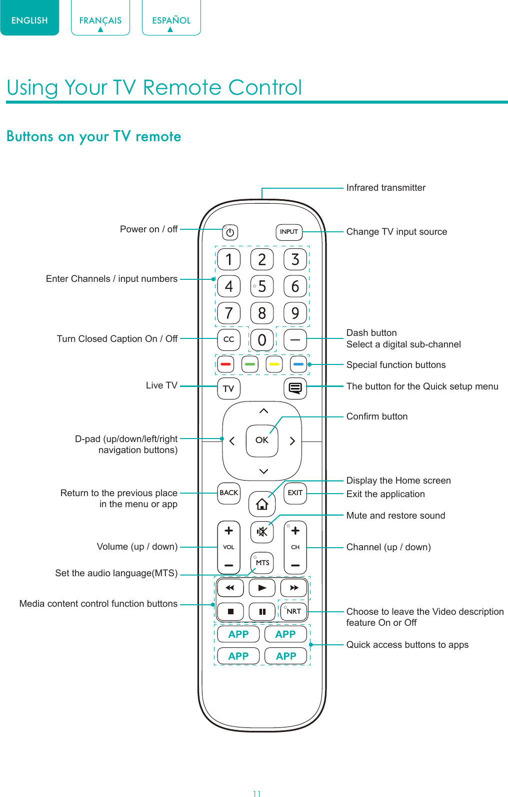 11ENGLISH FRANÇAIS ESPAÑOLUsing Your TV Remote Control Buttons on your TV remoteVOLCHOKCCBACKTVEXITINPUTMTSNRTPower on / offEnter Channels / input numbersMedia content control function buttonsDash button Select a digital sub-channelD-pad (up/down/left/right navigation buttons)Volume (up / down)Set the audio language(MTS)Choose to leave the Video description feature On or OffLive TVReturn to the previous place in the menu or appMute and restore soundInfrared transmitterChange TV input sourceChannel (up / down)Exit the applicationTurn Closed Caption On / OffSpecial function buttonsThe button for the Quick setup menuDisplay the Home screenConirm buttonQuick access buttons to apps
