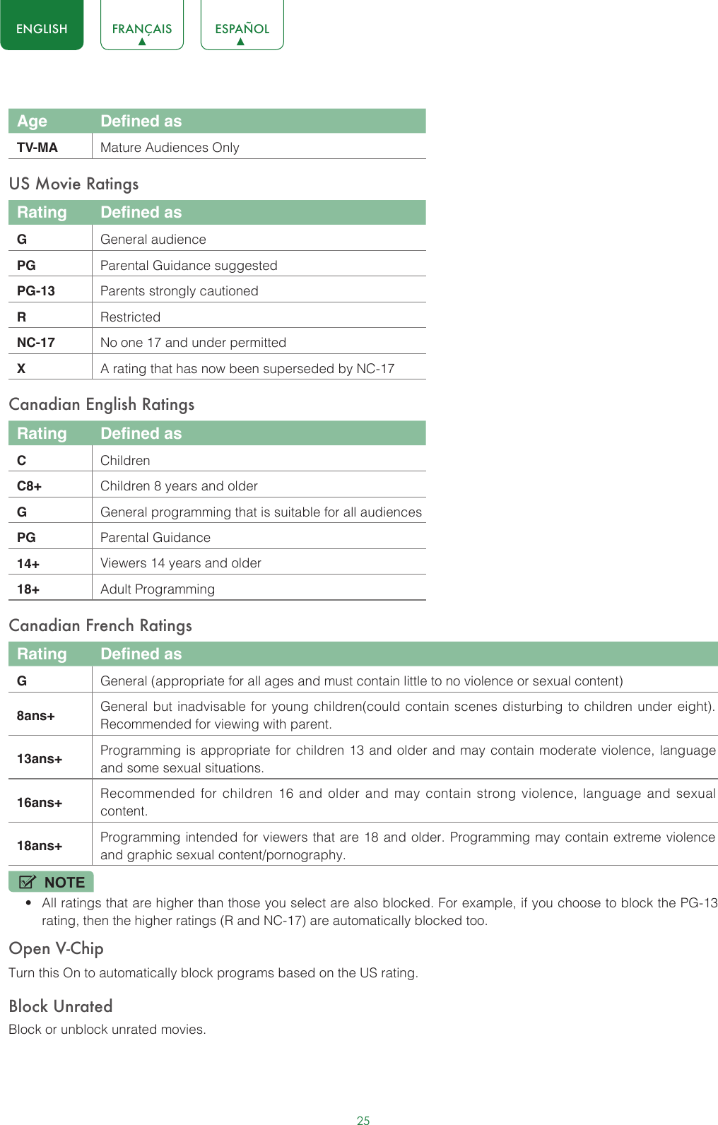 25ENGLISH FRANÇAIS ESPAÑOLAge Defined asTV-MA Mature Audiences OnlyUS Movie RatingsRating Defined asGGeneral audiencePG Parental Guidance suggestedPG-13 Parents strongly cautionedRRestrictedNC-17 No one 17 and under permittedXA rating that has now been superseded by NC-17Canadian English RatingsRating Defined asCChildrenC8+ Children 8 years and olderGGeneral programming that is suitable for all audiencesPG Parental Guidance14+ Viewers 14 years and older18+ Adult ProgrammingCanadian French RatingsRating Defined asGGeneral (appropriate for all ages and must contain little to no violence or sexual content)8ans+ General but inadvisable for young children(could contain scenes disturbing to children under eight). Recommended for viewing with parent.13ans+ Programming is appropriate for children 13 and older and may contain moderate violence, language and some sexual situations.16ans+ Recommended for children 16 and older and may contain strong violence, language and sexual content.18ans+ Programming intended for viewers that are 18 and older. Programming may contain extreme violence and graphic sexual content/pornography.NOTE• All ratings that are higher than those you select are also blocked. For example, if you choose to block the PG-13 rating, then the higher ratings (R and NC-17) are automatically blocked too.Open V-ChipTurn this On to automatically block programs based on the US rating.Block UnratedBlock or unblock unrated movies.