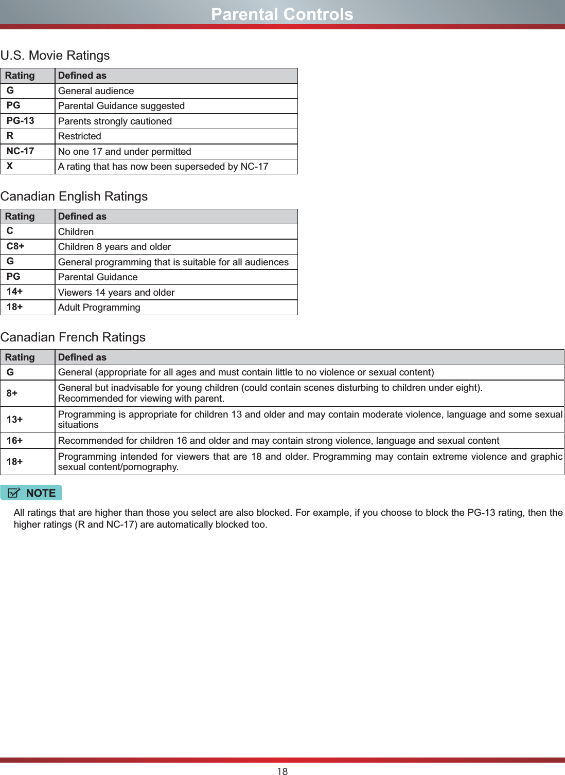 18U.S. Movie RatingsRating Defined asGGeneral audiencePG Parental Guidance suggestedPG-13 Parents strongly cautionedRRestrictedNC-17 No one 17 and under permittedXA rating that has now been superseded by NC-17Canadian English RatingsRating Defined asCChildrenC8+ Children 8 years and olderGGeneral programming that is suitable for all audiencesPG Parental Guidance14+ Viewers 14 years and older18+ Adult ProgrammingCanadian French RatingsRating Defined asGGeneral (appropriate for all ages and must contain little to no violence or sexual content)8+ General but inadvisable for young children (could contain scenes disturbing to children under eight).Recommended for viewing with parent.13+ Programming is appropriate for children 13 and older and may contain moderate violence, language and some sexual situations16+ Recommended for children 16 and older and may contain strong violence, language and sexual content18+ Programming intended for viewers that are 18 and older. Programming may contain extreme violence and graphic sexual content/pornography.NOTEAll ratings that are higher than those you select are also blocked. For example, if you choose to block the PG-13 rating, then the higher ratings (R and NC-17) are automatically blocked too.Parental Controls