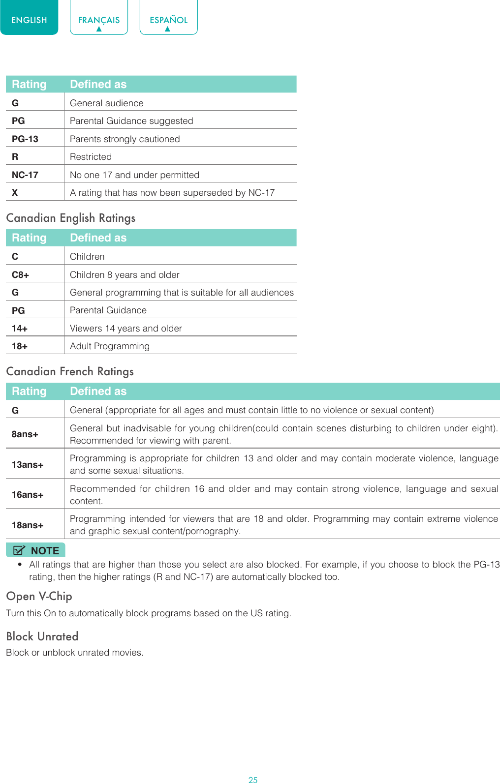 25ENGLISH FRANÇAIS ESPAÑOLRating Defined asGGeneral audiencePG Parental Guidance suggestedPG-13 Parents strongly cautionedRRestrictedNC-17 No one 17 and under permittedXA rating that has now been superseded by NC-17Canadian English RatingsRating Defined asCChildrenC8+ Children 8 years and olderGGeneral programming that is suitable for all audiencesPG Parental Guidance14+ Viewers 14 years and older18+ Adult ProgrammingCanadian French RatingsRating Defined asGGeneral (appropriate for all ages and must contain little to no violence or sexual content)8ans+ General but inadvisable for young children(could contain scenes disturbing to children under eight). Recommended for viewing with parent.13ans+ Programming is appropriate for children 13 and older and may contain moderate violence, language and some sexual situations.16ans+ Recommended for children 16 and older and may contain strong violence, language and sexual content.18ans+ Programming intended for viewers that are 18 and older. Programming may contain extreme violence and graphic sexual content/pornography.NOTE• All ratings that are higher than those you select are also blocked. For example, if you choose to block the PG-13 rating, then the higher ratings (R and NC-17) are automatically blocked too.Open V-ChipTurn this On to automatically block programs based on the US rating.Block UnratedBlock or unblock unrated movies.