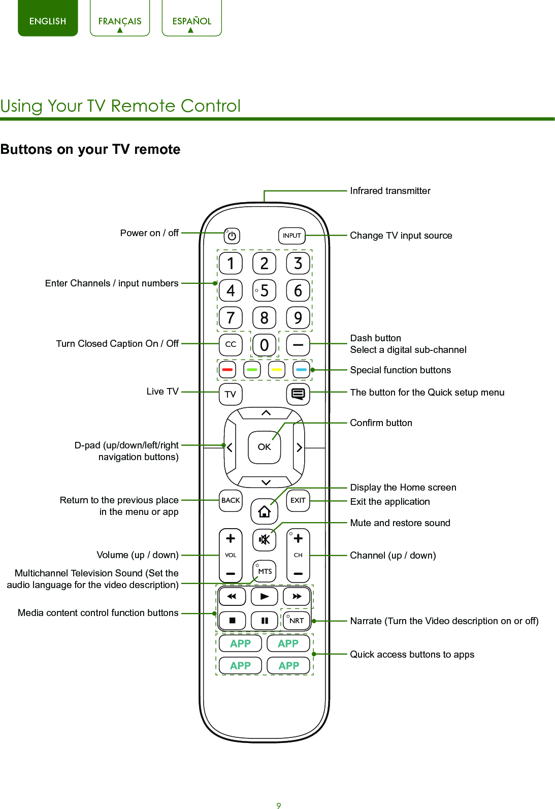 9ENGLISH FRANÇAIS ESPAÑOLUsing Your TV Remote Control Buttons on your TV remoteVOLCHOKCCBACKTVEXITINPUTMTSNRTPower on / offEnter Channels / input numbersMedia content control function buttonsDash button Select a digital sub-channelD-pad (up/down/left/right navigation buttons)Volume (up / down)Multichannel Television Sound (Set the audio language for the video description)Narrate (Turn the Video description on or off)Live TVReturn to the previous place in the menu or appMute and restore soundInfrared transmitterChange TV input sourceChannel (up / down)Exit the applicationTurn Closed Caption On / OffSpecial function buttonsThe button for the Quick setup menuDisplay the Home screenConrm buttonQuick access buttons to apps