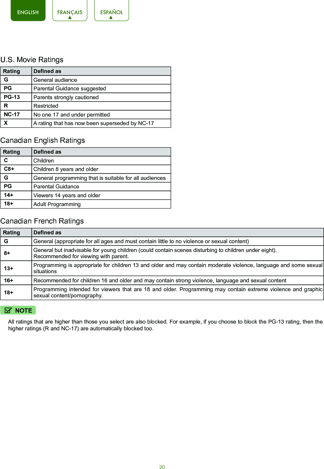 20ENGLISH FRANÇAIS ESPAÑOLU.S. Movie RatingsRating Defined asGGeneral audiencePG Parental Guidance suggestedPG-13 Parents strongly cautionedRRestrictedNC-17 No one 17 and under permittedXA rating that has now been superseded by NC-17Canadian English RatingsRating Defined asCChildrenC8+ Children 8 years and olderGGeneral programming that is suitable for all audiencesPG Parental Guidance14+ Viewers 14 years and older18+ Adult ProgrammingCanadian French RatingsRating Defined asGGeneral (appropriate for all ages and must contain little to no violence or sexual content)8+ General but inadvisable for young children (could contain scenes disturbing to children under eight).Recommended for viewing with parent.13+ Programming is appropriate for children 13 and older and may contain moderate violence, language and some sexual situations16+ Recommended for children 16 and older and may contain strong violence, language and sexual content18+ Programming intended for viewers that are 18 and older. Programming may contain extreme violence and graphic sexual content/pornography.NOTEAll ratings that are higher than those you select are also blocked. For example, if you choose to block the PG-13 rating, then the higher ratings (R and NC-17) are automatically blocked too.