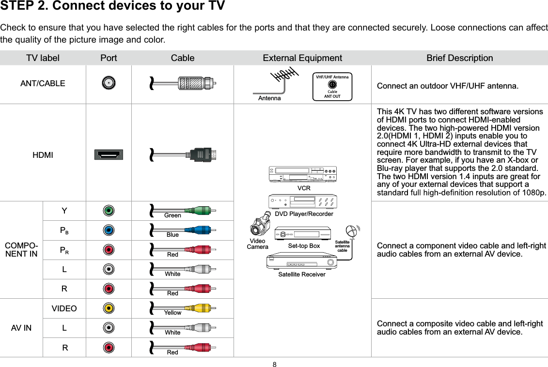 8STEP 2. Connect devices to your TVCheck to ensure that you have selected the right cables for the ports and that they are connected securely. Loose connections can affect the quality of the picture image and color.TV label Port Cable External Equipment Brief DescriptionANT/CABLEAntenna      VHF/UHF AntennaANT OUTConnect an outdoor VHF/UHF antenna.HDMI DVD Player/RecorderSet-top BoxSatellite ReceiverSatellite antenna cableVCRVideo CameraThis 4K TV has two different software versions of HDMI ports to connect HDMI-enabled devices. The two high-powered HDMI version 2.0(HDMI 1, HDMI 2) inputs enable you to connect 4K Ultra-HD external devices that require more bandwidth to transmit to the TV screen. For example, if you have an X-box or Blu-ray player that supports the 2.0 standard. The two HDMI version 1.4 inputs are great for any of your external devices that support a COMPO-NENT INYGreenConnect a component video cable and left-right audio cables from an external AV device.PBBluePRRedLWhiteRRedAV INVIDEO YellowConnect a composite video cable and left-right audio cables from an external AV device.LWhiteRRed