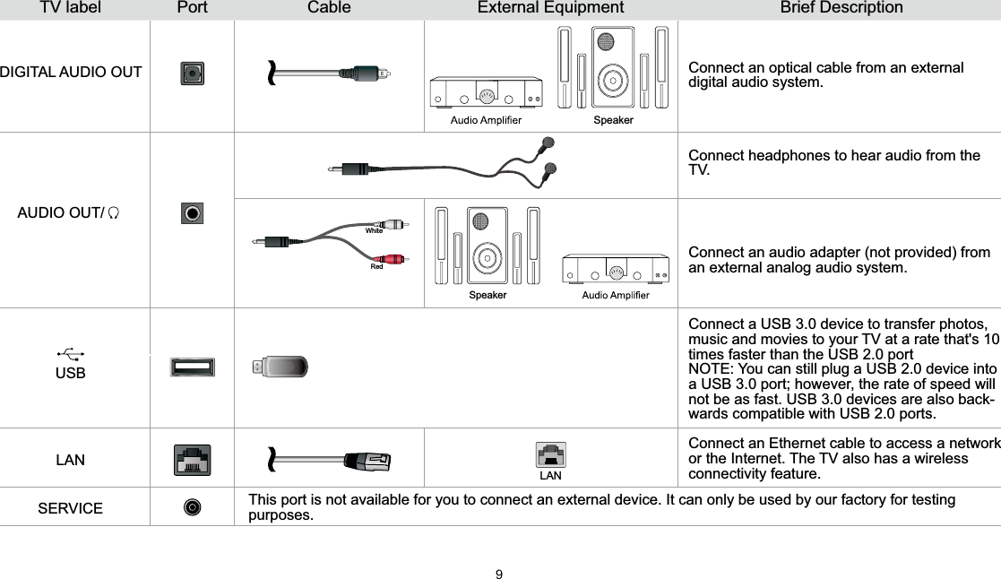 9TV label Port Cable External Equipment Brief DescriptionDIGITAL AUDIO OUTSpeakerConnect an optical cable from an external digital audio system. AUDIO OUT/Connect headphones to hear audio from the TV.Connect an audio adapter (not provided) from an external analog audio system.USB Connect a USB 3.0 device to transfer photos, music and movies to your TV at a rate that&apos;s 10 times faster than the USB 2.0 portNOTE: You can still plug a USB 2.0 device into a USB 3.0 port; however, the rate of speed will not be as fast. USB 3.0 devices are also back-wards compatible with USB 2.0 ports.LANLANConnect an Ethernet cable to access a network or the Internet. The TV also has a wireless connectivity feature.SERVICE This port is not available for you to connect an external device. It can only be used by our factory for testing purposes.WhiteRedSpeaker