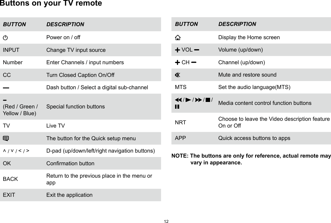 12Buttons on your TV remoteBUTTON DESCRIPTIONPower on / offINPUT Change TV input sourceNumber Enter Channels / input numbersCC Turn Closed Caption On/OffDash button / Select a digital sub-channel  (Red / Green / Yellow / Blue)Special function buttonsTV Live TVThe button for the Quick setup menu˄ / ˅ / ˂ / ˃ D-pad (up/down/left/right navigation buttons)OK Conrmation buttonBACK Return to the previous place in the menu or appEXIT Exit the applicationBUTTON DESCRIPTIONDisplay the Home screen VOL  Volume (up/down) CH  Channel (up/down)Mute and restore soundMTS Set the audio language(MTS) /   /   /   / Media content control function buttonsNRT Choose to leave the Video description feature On or OffAPP Quick access buttons to appsNOTE:Thebuttonsareonlyforreference,actualremotemayvary in appearance.