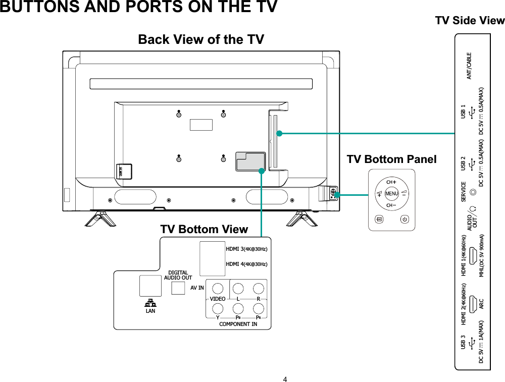 4BUTTONS AND PORTS ON THE TVBack View of the TVTV Side View TV Bottom PanelTV Bottom ViewSERVICEANT/CABLEUSB 3DC 5V   1A(MAX)USB 2DC 5V   0.5A(MAX)USB 1DC 5V   0.5A(MAX)HDMI 2(4K@60Hz)ARC MHL(DC 5V 900mA)HDMI 1(4K@60Hz)AUDIOOUTLANHDMI 3(4K@30Hz)HDMI 4(4K@30Hz)DIGITALAUDIO OUTYVIDEOPBLPRRAV INCOMPONENT IN