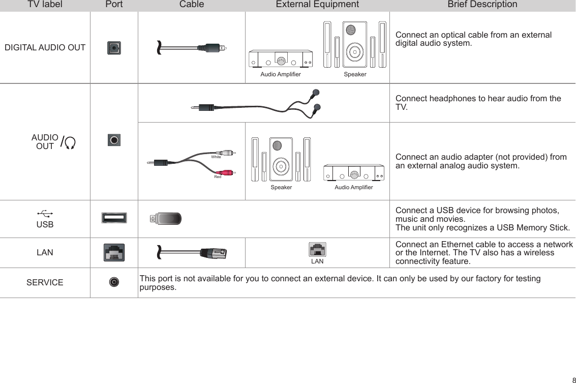 8TV label Port Cable External Equipment Brief DescriptionDIGITAL AUDIO OUTSpeakerAudio AmplierConnect an optical cable from an external digital audio system.AUDIO OUT Connect headphones to hear audio from the TV.Connect an audio adapter (not provided) from an external analog audio system.USB Connect a USB device for browsing photos,music and movies.The unit only recognizes a USB Memory Stick.LANLANConnect an Ethernet cable to access a network or the Internet. The TV also has a wireless connectivity feature.SERVICE This port is not available for you to connect an external device. It can only be used by our factory for testing purposes.WhiteRedSpeaker Audio Amplier