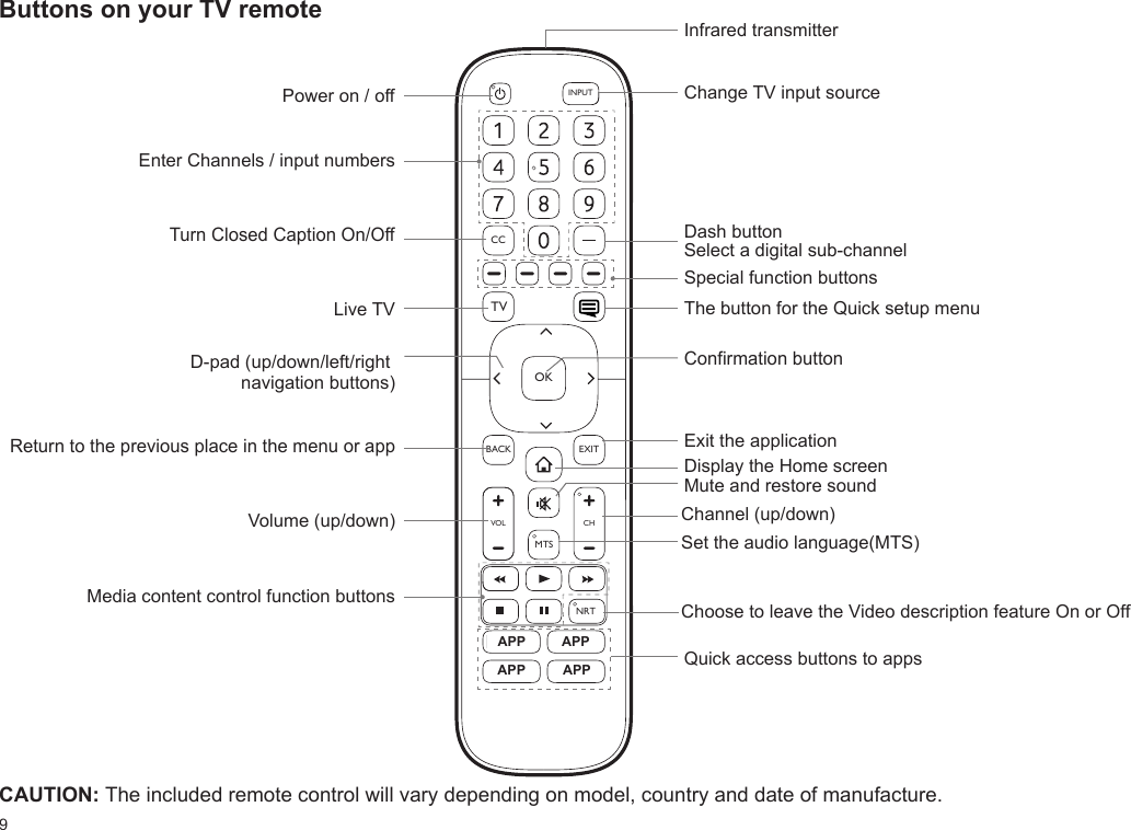 9Buttons on your TV remoteNRTVOL CHOKCCBACK EXITINPUTInfrared transmitterPower on / offEnter Channels / input numbersMedia content control function buttonsDash button Select a digital sub-channelD-pad (up/down/left/right navigation buttons)Volume (up/down)Choose to leave the Video description feature On or OffLive TVReturn to the previous place in the menu or appChange TV input sourceThe button for the Quick setup menuConfirmation buttonChannel (up/down)Set the audio language(MTS)Mute and restore soundExit the applicationTurn Closed Caption On/OffSpecial function buttonsQuick access buttons to appsDisplay the Home screenAPPAPPAPPAPPTVMTSCAUTION: The included remote control will vary depending on model, country and date of manufacture.