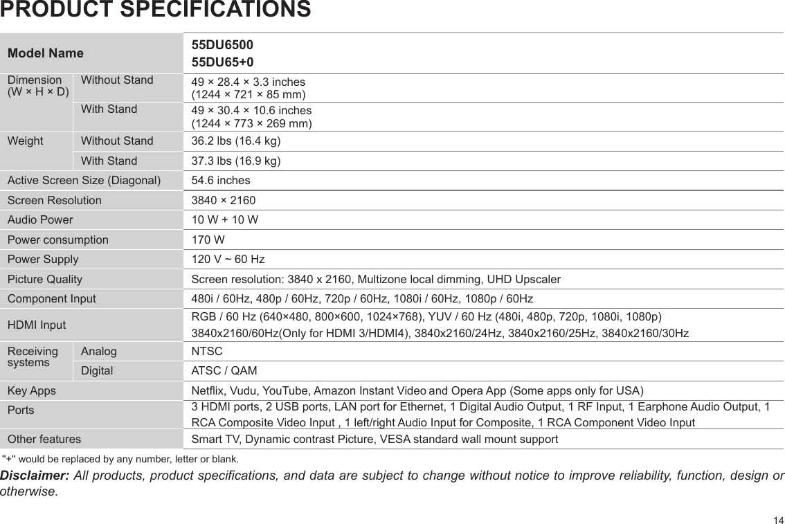 14PRODUCT SPECIFICATIONSModel Name 55DU650055DU65+0Dimension (W × H × D)Without Stand 49 × 28.4 × 3.3 inches (1244 × 721 × 85 mm)With Stand 49 × 30.4 × 10.6 inches (1244 × 773 × 269 mm)Weight Without Stand 36.2 lbs (16.4 kg)With Stand 37.3 lbs (16.9 kg)Active Screen Size (Diagonal) 54.6 inchesScreen Resolution 3840 × 2160Audio Power 10 W + 10 WPower consumption 170 WPower Supply 120 V ~ 60 HzPicture Quality Screen resolution: 3840 x 2160, Multizone local dimming, UHD UpscalerComponent Input 480i / 60Hz, 480p / 60Hz, 720p / 60Hz, 1080i / 60Hz, 1080p / 60HzHDMI Input RGB / 60 Hz (640×480, 800×600, 1024×768), YUV / 60 Hz (480i, 480p, 720p, 1080i, 1080p)3840x2160/60Hz(Only for HDMI 3/HDMI4), 3840x2160/24Hz, 3840x2160/25Hz, 3840x2160/30HzReceiving systemsAnalog NTSCDigital ATSC / QAMKey Apps Netix, Vudu, YouTube, Amazon Instant Video and Opera App (Some apps only for USA)Ports 3 HDMI ports, 2 USB ports, LAN port for Ethernet, 1 Digital Audio Output, 1 RF Input, 1 Earphone Audio Output, 1 RCA Composite Video Input , 1 left/right Audio Input for Composite, 1 RCA Component Video InputOther features Smart TV, Dynamic contrast Picture, VESA standard wall mount support &apos;&apos;+&apos;&apos; would be replaced by any number, letter or blank. Disclaimer: All products, product specifications, and data are subject to change without notice to improve reliability, function, design or otherwise.