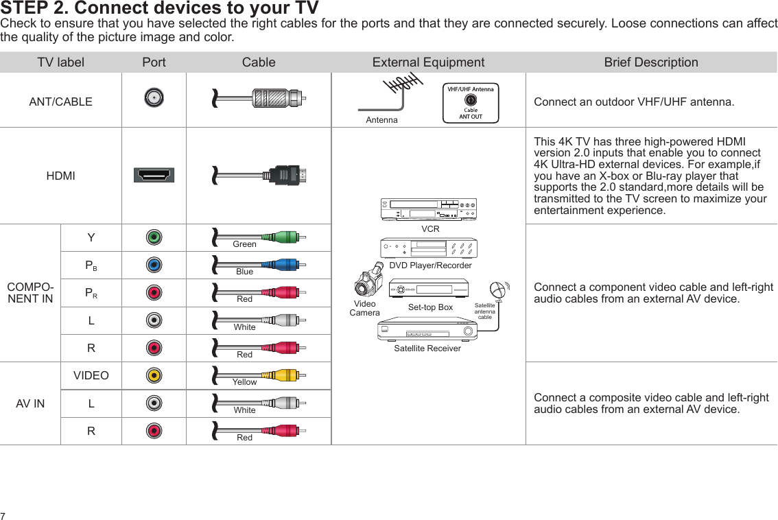 7STEP 2. Connect devices to your TVCheck to ensure that you have selected the right cables for the ports and that they are connected securely. Loose connections can affect the quality of the picture image and color.TV label Port Cable External Equipment Brief DescriptionANT/CABLEAntenna      VHF/UHF AntennaANT OUTConnect an outdoor VHF/UHF antenna.HDMI DVD Player/RecorderSet-top BoxSatellite ReceiverSatellite antenna cableVCRVideo CameraThis 4K TV has three high-powered HDMI version 2.0 inputs that enable you to connect 4K Ultra-HD external devices. For example,if you have an X-box or Blu-ray player that supports the 2.0 standard,more details will be transmitted to the TV screen to maximize your entertainment experience.COMPO-NENT INYGreenConnect a component video cable and left-right audio cables from an external AV device.PBBluePRRedLWhiteRRedAV INVIDEO YellowConnect a composite video cable and left-right audio cables from an external AV device.LWhiteRRed