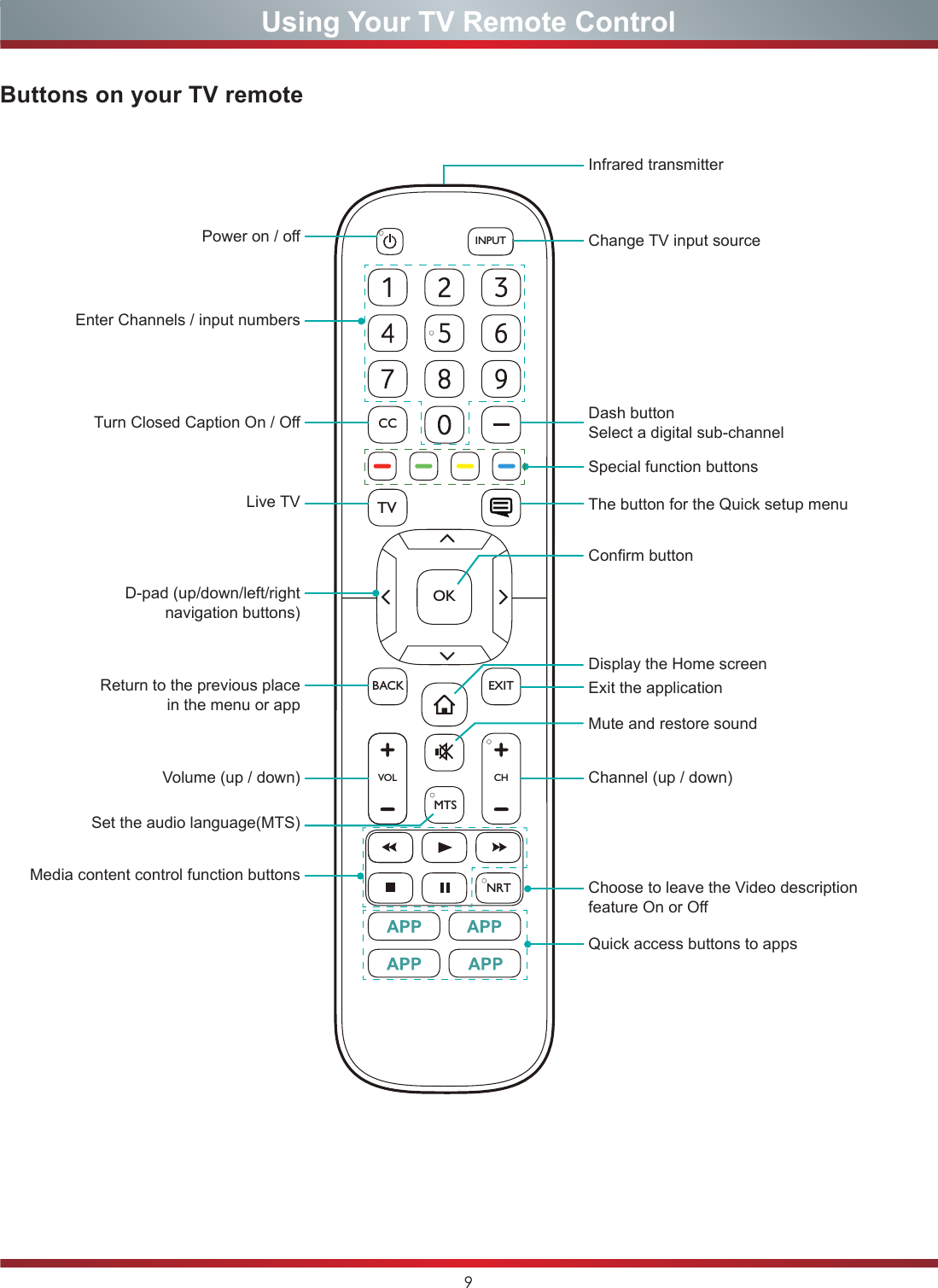 9Using Your TV Remote ControlButtons on your TV remoteVOLCHOKCCBACKTVEXITINPUTMTSNRTPower on / oEnter Channels / input numbersMedia content control function buttonsDash button Select a digital sub-channelD-pad (up/down/left/right navigation buttons)Volume (up / down)Set the audio language(MTS)Choose to leave the Video description feature On or OLive TVReturn to the previous place in the menu or appMute and restore soundInfrared transmitterChange TV input sourceChannel (up / down)Exit the applicationTurn Closed Caption On / OSpecial function buttonsThe button for the Quick setup menuDisplay the Home screenConrm buttonQuick access buttons to apps