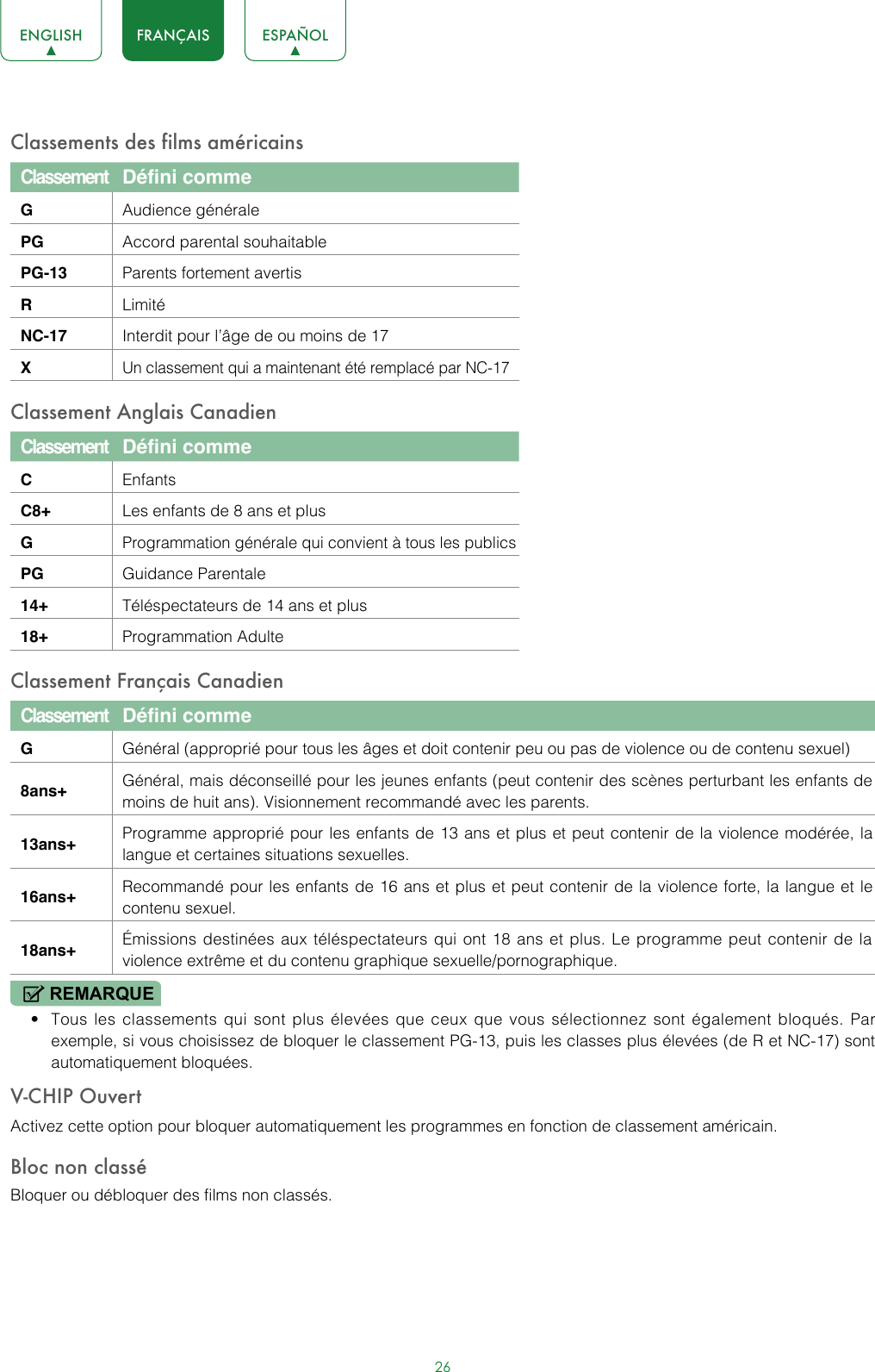 26ENGLISH FRANÇAIS ESPAÑOLClassements des films américainsClassement Défini commeGAudience généralePG Accord parental souhaitablePG-13 Parents fortement avertisRLimitéNC-17 Interdit pour l’âge de ou moins de 17XUn classement qui a maintenant été remplacé par NC-17Classement Anglais CanadienClassement Défini commeCEnfantsC8+ Les enfants de 8 ans et plusGProgrammation générale qui convient à tous les publicsPG Guidance Parentale14+ Téléspectateurs de 14 ans et plus18+ Programmation AdulteClassement Français CanadienClassement Défini commeGGénéral (approprié pour tous les âges et doit contenir peu ou pas de violence ou de contenu sexuel)8ans+ Général, mais déconseillé pour les jeunes enfants (peut contenir des scènes perturbant les enfants de moins de huit ans). Visionnement recommandé avec les parents.13ans+ Programme approprié pour les enfants de 13 ans et plus et peut contenir de la violence modérée, la langue et certaines situations sexuelles.16ans+ Recommandé pour les enfants de 16 ans et plus et peut contenir de la violence forte, la langue et le contenu sexuel.18ans+ Émissions destinées aux téléspectateurs qui ont 18 ans et plus. Le programme peut contenir de la violence extrême et du contenu graphique sexuelle/pornographique.REMARQUE• Tous les classements qui sont plus élevées que ceux que vous sélectionnez sont également bloqués. Par exemple, si vous choisissez de bloquer le classement PG-13, puis les classes plus élevées (de R et NC-17) sont automatiquement bloquées.V-CHIP Ouvert Activez cette option pour bloquer automatiquement les programmes en fonction de classement américain.Bloc non classéBloquer ou débloquer des films non classés.