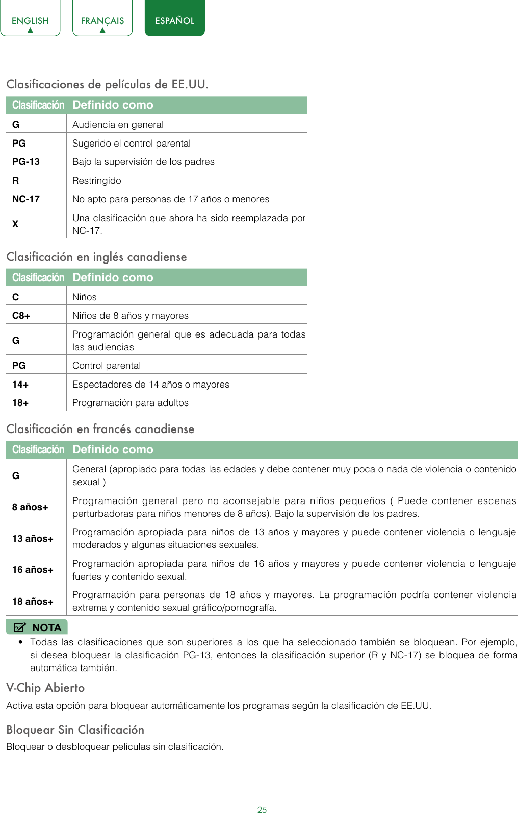 25ENGLISH FRANÇAIS ESPAÑOLClasificaciones de películas de EE.UU.Clasificación Definido comoGAudiencia en general PG Sugerido el control parental PG-13 Bajo la supervisión de los padres RRestringido NC-17 No apto para personas de 17 años o menores XUna clasificación que ahora ha sido reemplazada por NC-17. Clasificación en inglés canadiense Clasificación Definido como CNiños C8+ Niños de 8 años y mayores GProgramación general que es adecuada para todas las audiencias PG Control parental 14+ Espectadores de 14 años o mayores 18+ Programación para adultos Clasificación en francés canadiense ClasificaciónDefinido como GGeneral (apropiado para todas las edades y debe contener muy poca o nada de violencia o contenido sexual )8 años+ Programación general pero no aconsejable para niños pequeños ( Puede contener escenas perturbadoras para niños menores de 8 años). Bajo la supervisión de los padres. 13 años+ Programación apropiada para niños de 13 años y mayores y puede contener violencia o lenguaje moderados y algunas situaciones sexuales.16 años+ Programación apropiada para niños de 16 años y mayores y puede contener violencia o lenguaje fuertes y contenido sexual.18 años+ Programación para personas de 18 años y mayores. La programación podría contener violencia extrema y contenido sexual gráfico/pornografía.NOTA• Todas las clasificaciones que son superiores a los que ha seleccionado también se bloquean. Por ejemplo, si desea bloquear la clasificación PG-13, entonces la clasificación superior (R y NC-17) se bloquea de forma automática también.V-Chip AbiertoActiva esta opción para bloquear automáticamente los programas según la clasificación de EE.UU.Bloquear Sin ClasificaciónBloquear o desbloquear películas sin clasificación.