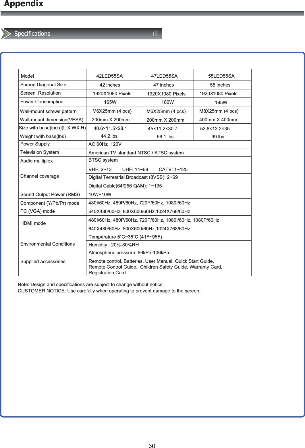 Specifications  Model                                               42LED55SA                47LED55SA                       55LED55SAScreen Diagonal SizeScreen ResolutionPower ConsumptionPower SupplyTelevision SystemAudio multiplexChannel coverageVHF: 2~13        UHF: 14~69        CATV: 1~125Sound Output Power (RMS)Component (Y/Pb/Pr) modePC (VGA) modeHDMI modeWall-mount screws patternWall-mount dimension(VESA)Size with base(inch)(L X WX H)Weight with base(lbs)Environmental ConditionsSupplied accessories   42 inches                         47 inches                             55 inches                        1920X1080 Pixels 1920X1080 Pixels 1920X1080 Pixels165W    180W    195W   AC 60Hz  120V   American TV standard NTSC / ATSC system       BTSC systemDigital Terrestrial Broadcast (8VSB): 2~69Digital Cable(64/256 QAM): 1~135W+  480I/60Hz, 480P/60Hz, 720P/60Hz, 1080I/60Hz640X480/60Hz, 800X600/60Hz,1024X768/60Hz480I/60Hz, 480P/60Hz, 720P/60Hz, 1080I/60Hz, 1080P/60Hz640X480/60Hz, 800X600/60Hz,1024X768/60HzM6X25mm (4 pcs)00mm X 200mmM6X25mm (4 pcs)00mm X 00mmM8X25mm (4 pcs)400mm X 400mm40.6×11.5×2.144.2 lbs45×11.2×30.756.1 lbs52.×1.×399 lbsHumidity : 20%-80%RH Atmospheric pressure: 86kPa-106kPa   Remote control, Batteries, User Manual, Quick Start Guide, Remote Control Guide,  Children Safety Guide, Warranty Card, Registration CardAppendixNote: Design and specifications are subject to change without notice. CUSTOMER NOTICE: Use carefully when operating to prevent damage to the screen. 