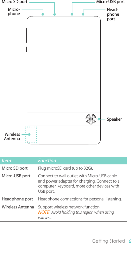 6Getting StartedItem FunctionMicro SD port Plug microSD card (up to 32G).Micro-USB port Connect to wall outlet with Micro-USB cable and power adapter for charging. Connect to a computer, keyboard, more other devices with USB port.Headphone port Headphone connections for personal listening.Wireless Antenna Support wireless network function.NOTE  Avoid holding this region when using wireless.SpeakerWireless AntennaHead-phone portMicro-phoneMicro-USB portMicro SD port