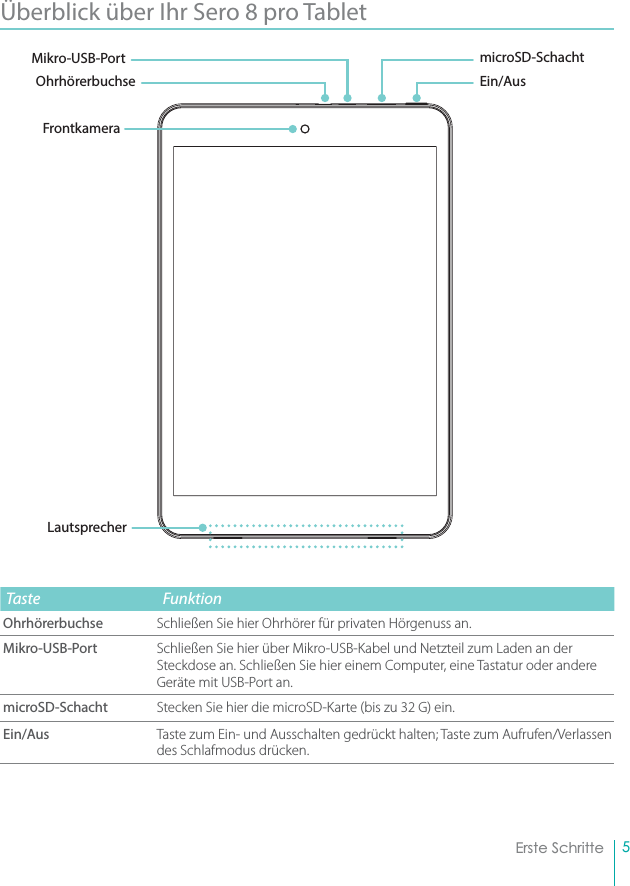 5Erste SchritteÜberblick über Ihr Sero 8 pro Tablet Taste  FunktionOhrhörerbuchse Schließen Sie hier Ohrhörer für privaten Hörgenuss an.Mikro-USB-Port Schließen Sie hier über Mikro-USB-Kabel und Netzteil zum Laden an der Steckdose an. Schließen Sie hier einem Computer, eine Tastatur oder andere Geräte mit USB-Port an.microSD-Schacht Stecken Sie hier die microSD-Karte (bis zu 32 G) ein.Ein/Aus Taste zum Ein- und Ausschalten gedrückt halten; Taste zum Aufrufen/Verlassen des Schlafmodus drücken.Ein/AusFrontkameraLautsprecherOhrhörerbuchsemicroSD-SchachtMikro-USB-Port