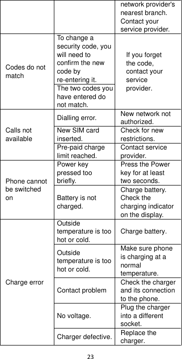  23  network provider&apos;s nearest branch. Contact your service provider. Codes do not match To change a security code, you will need to confirm the new code by re-entering it. If you forget the code, contact your service provider.  The two codes you have entered do not match. Calls not available Dialling error. New network not authorized. New SIM card inserted. Check for new restrictions. Pre-paid charge limit reached. Contact service provider. Phone cannot be switched on Power key pressed too briefly. Press the Power key for at least two seconds. Battery is not charged. Charge battery. Check the charging indicator on the display. Charge error Outside temperature is too hot or cold. Charge battery. Outside temperature is too hot or cold. Make sure phone is charging at a normal temperature. Contact problem Check the charger and its connection to the phone. No voltage. Plug the charger into a different socket. Charger defective. Replace the charger. 