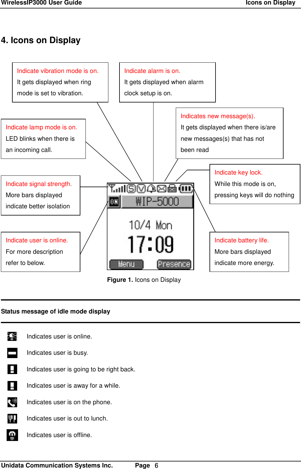WirelessIP3000 User Guide                                                          Icons on Display   Unidata Communication Systems Inc.       Page  ６ 4. Icons on Display                 Status message of idle mode display   Indicates user is online.  Indicates user is busy.  Indicates user is going to be right back.  Indicates user is away for a while.  Indicates user is on the phone.  Indicates user is out to lunch.  Indicates user is offline. Indicate signal strength. More bars displayed indicate better isolation Indicate lamp mode is on. LED blinks when there is an incoming call. Indicate vibration mode is on. It gets displayed when ring mode is set to vibration. Indicate alarm is on. It gets displayed when alarm clock setup is on. Indicates new message(s). It gets displayed when there is/are new messages(s) that has not been read Indicate battery life. More bars displayed indicate more energy. Indicate user is online. For more description refer to below. Indicate key lock. While this mode is on, pressing keys will do nothing Figure 1. Icons on Display 