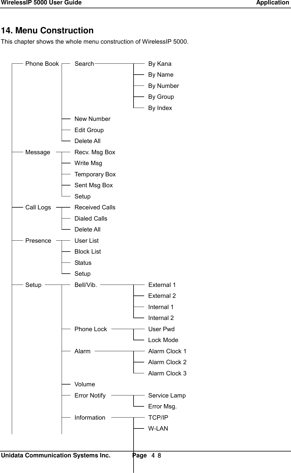 WirelessIP 5000 User Guide                                                               Application   Unidata Communication Systems Inc.       Page  ４８ 14. Menu Construction This chapter shows the whole menu construction of WirelessIP 5000.  Phone Book Search   By Kana       By Name       By Number       By Group       By Index   New Number   Edit Group   Delete All Message Recv. Msg Box    Write Msg    Temporary Box    Sent Msg Box    Setup Call Logs Received Calls    Dialed Calls    Delete All Presence User List    Block List    Status    Setup Setup  Bell/Vib.   External 1       External 2       Internal 1       Internal 2    Phone Lock  User Pwd       Lock Mode    Alarm   Alarm Clock 1       Alarm Clock 2       Alarm Clock 3    Volume    Error Notify  Service Lamp       Error Msg.    Information  TCP/IP       W-LAN 