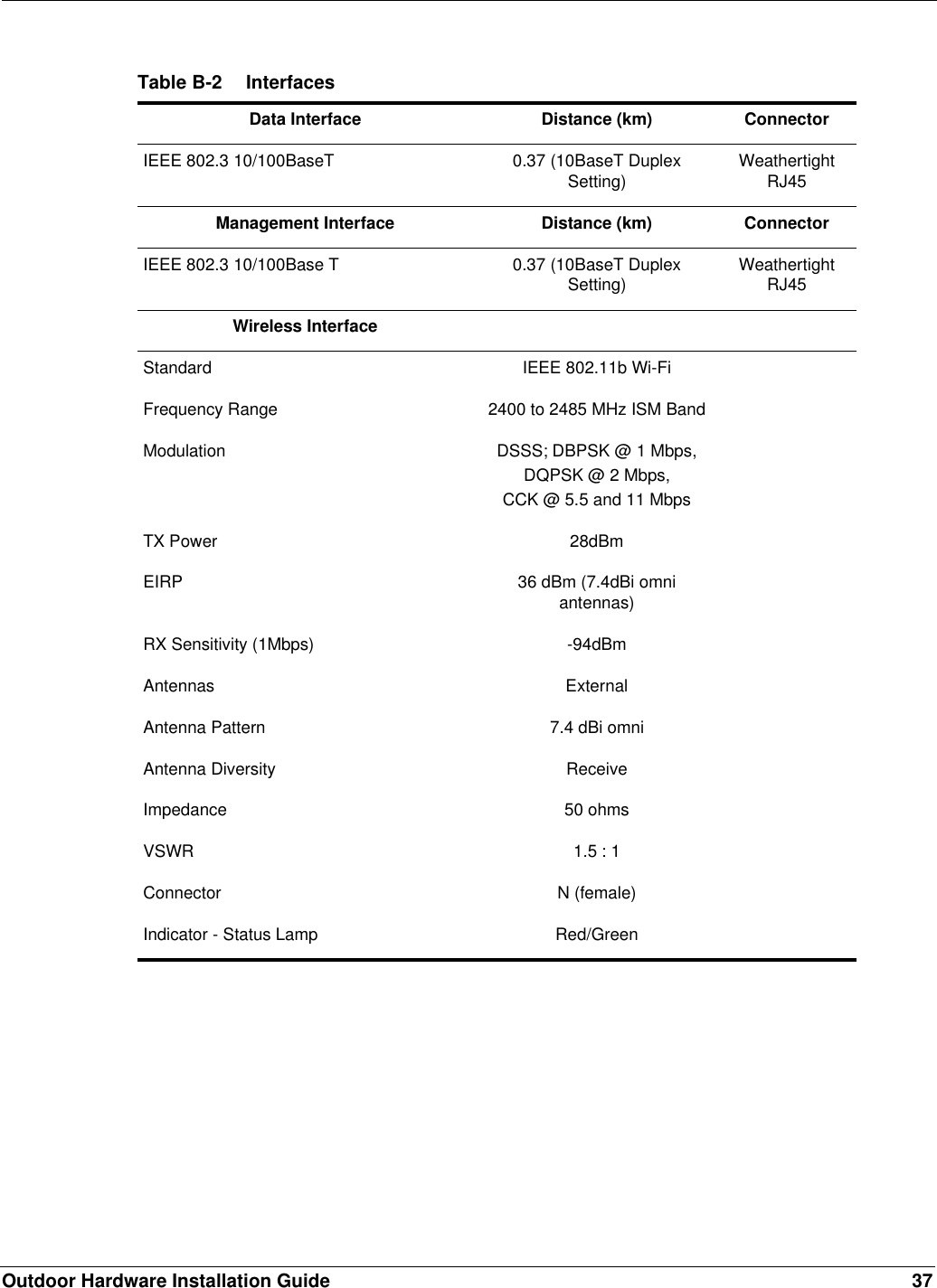 Outdoor Hardware Installation Guide 37Table B-2 InterfacesData Interface Distance (km) ConnectorIEEE 802.3 10/100BaseT 0.37 (10BaseT Duplex Setting) Weathertight RJ45Management Interface Distance (km) ConnectorIEEE 802.3 10/100Base T 0.37 (10BaseT Duplex Setting) Weathertight RJ45Wireless InterfaceStandard IEEE 802.11b Wi-FiFrequency Range 2400 to 2485 MHz ISM BandModulation DSSS; DBPSK @ 1 Mbps,DQPSK @ 2 Mbps,CCK @ 5.5 and 11 MbpsTX Power 28dBmEIRP 36 dBm (7.4dBi omni antennas)RX Sensitivity (1Mbps) -94dBmAntennas ExternalAntenna Pattern 7.4 dBi omniAntenna Diversity ReceiveImpedance 50 ohmsVSWR 1.5 : 1Connector N (female)Indicator - Status Lamp Red/Green