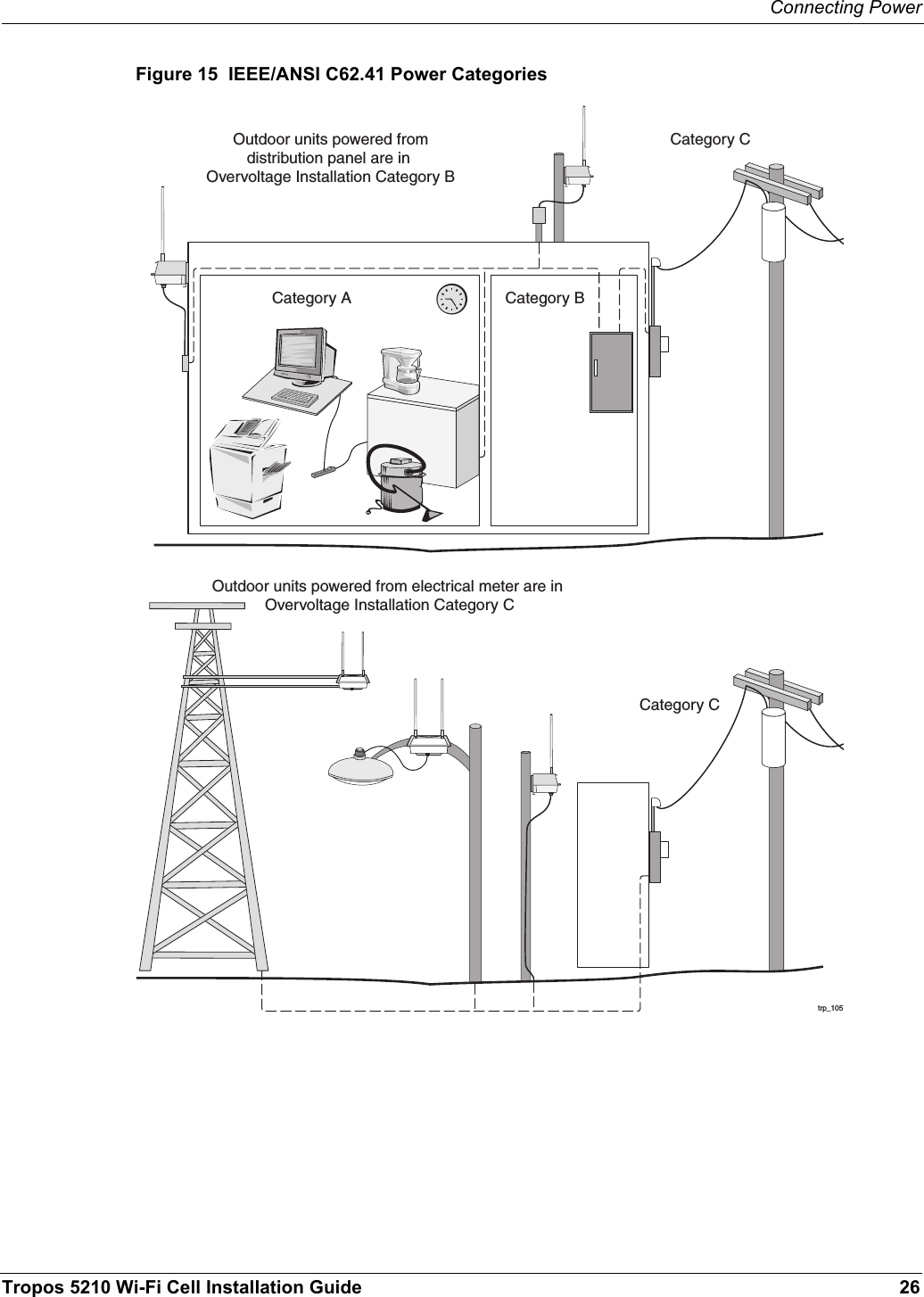 Connecting PowerTropos 5210 Wi-Fi Cell Installation Guide 26Figure 15  IEEE/ANSI C62.41 Power Categoriestrp_105Category A Category BOutdoor units powered fromdistribution panel are in Overvoltage Installation Category BCategory COutdoor units powered from electrical meter are in Overvoltage Installation Category CCategory C
